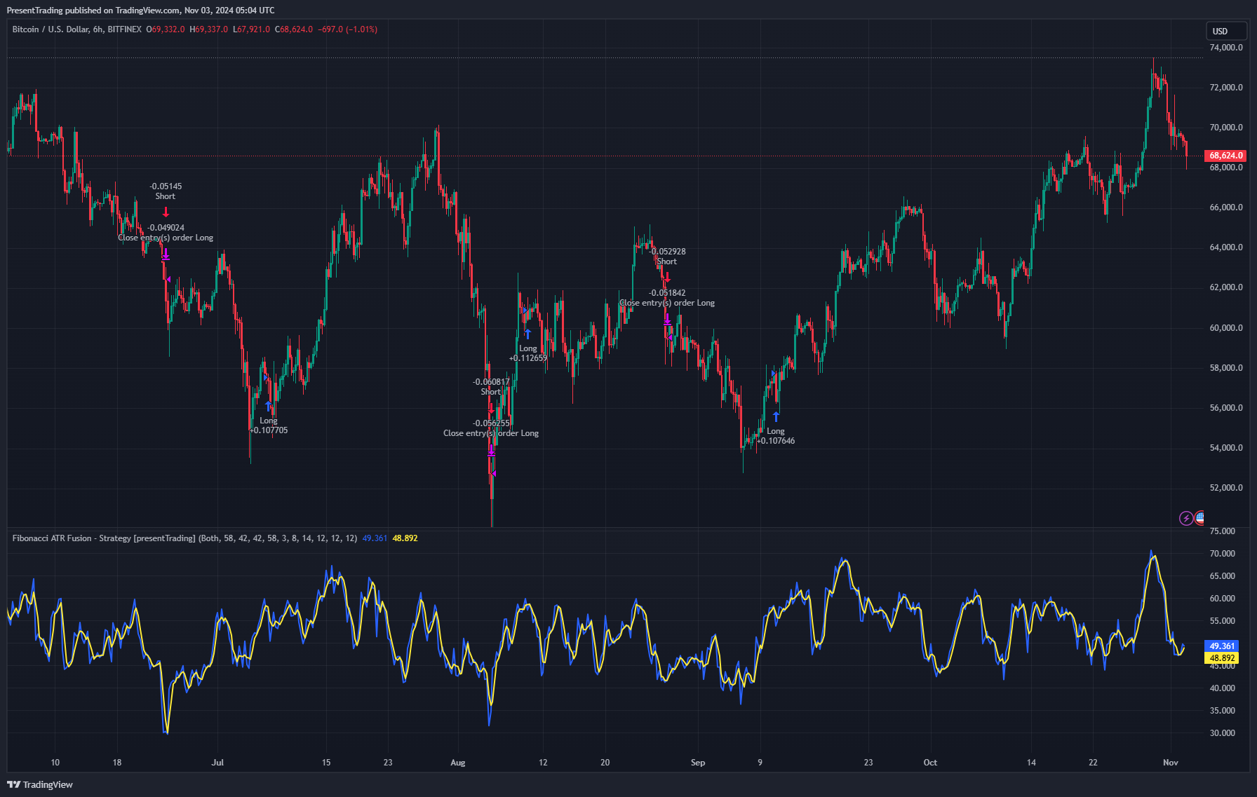 BITFINEX:BTCUSD Chart Image by PresentTrading