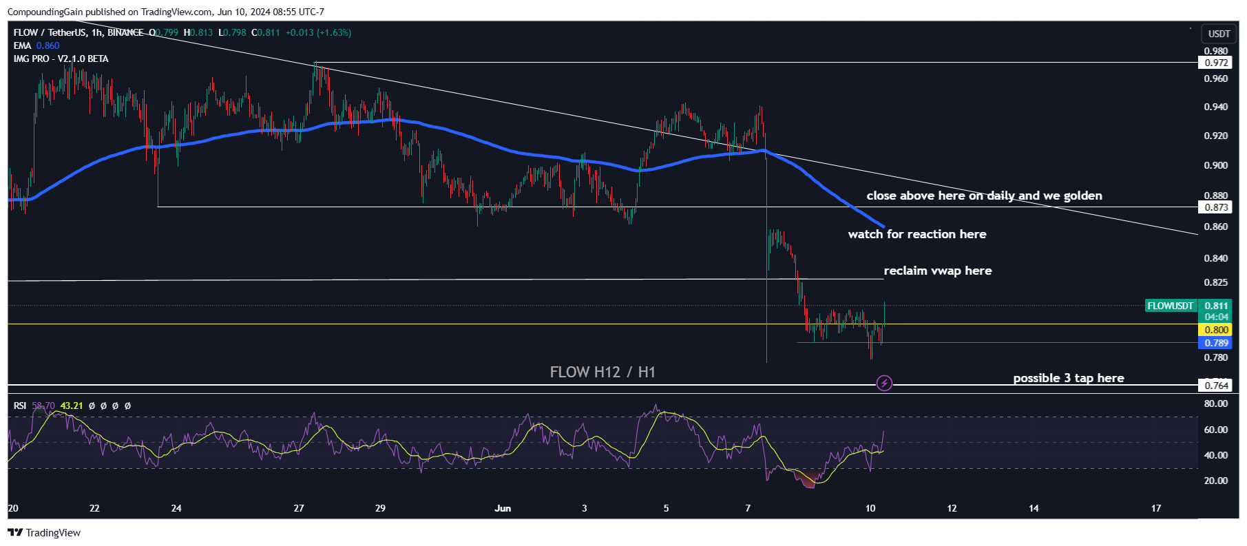 BINANCE:FLOWUSDT Chart Image by CompoundingGain