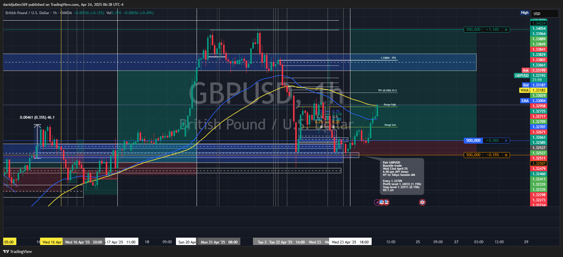 OANDA:GBPUSD Chart Image by davidjulien369
