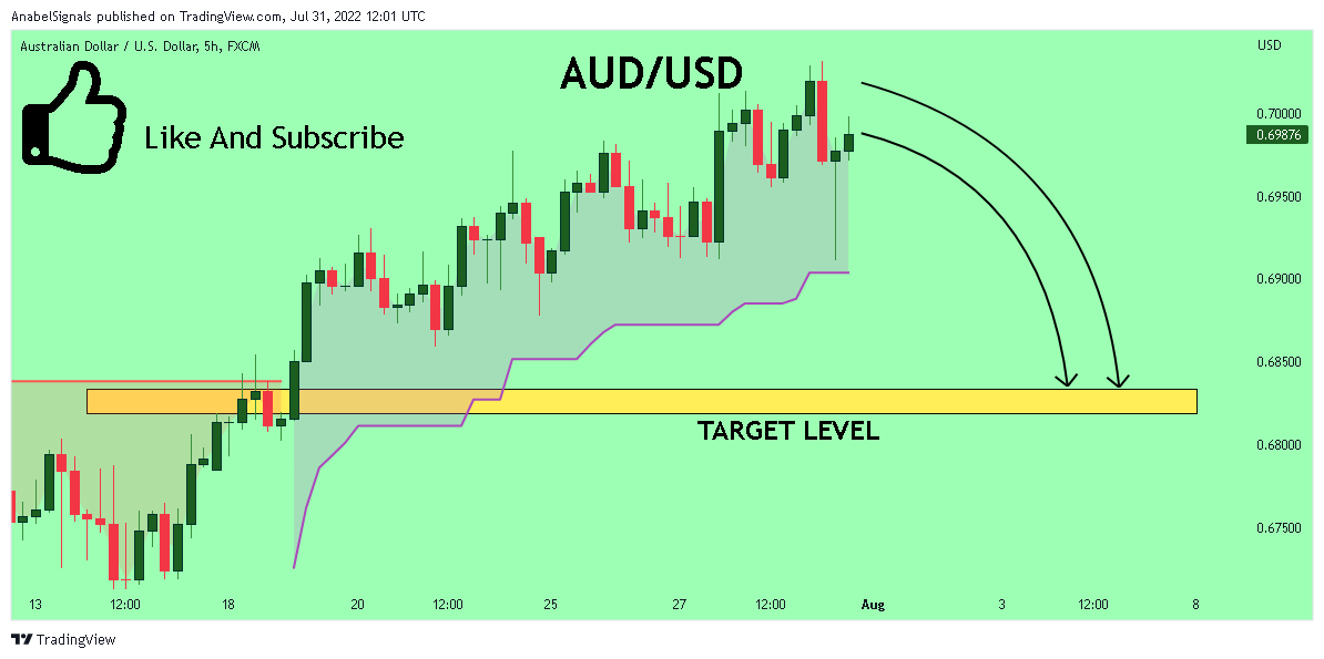 FX:AUDUSD Chart Image by AnabelSignals