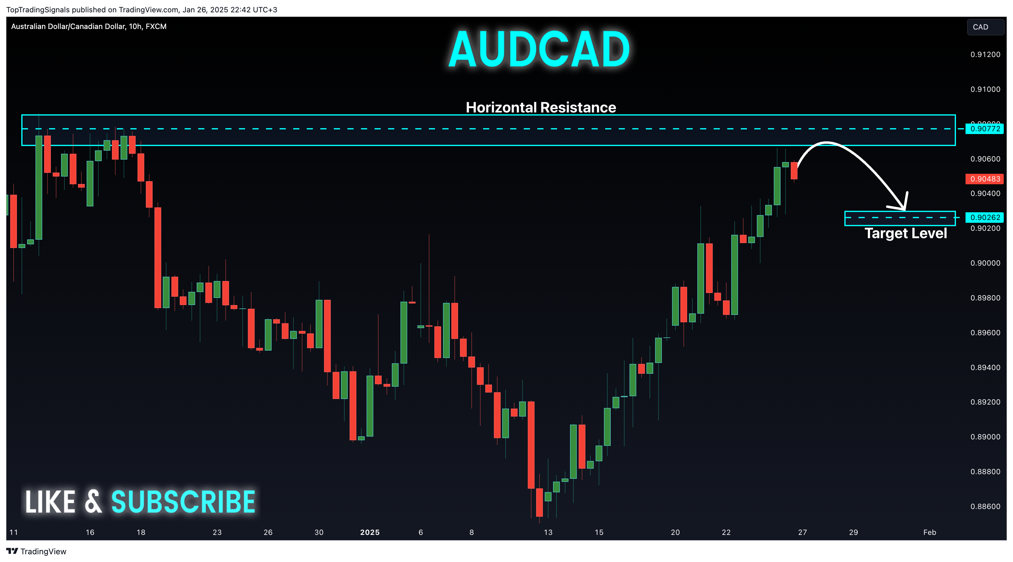 FX:AUDCAD Chart Image by TopTradingSignals