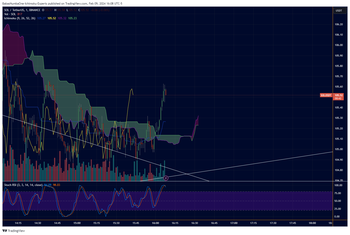 BINANCE:SOLUSDT Chart Image by KinkoHyoTrading