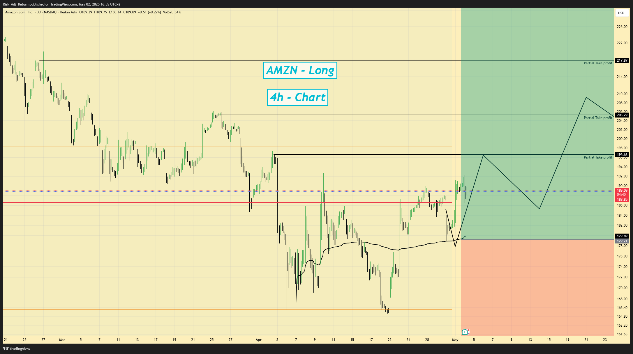 BATS:AMZN Chart Image by Risk_Adj_Return
