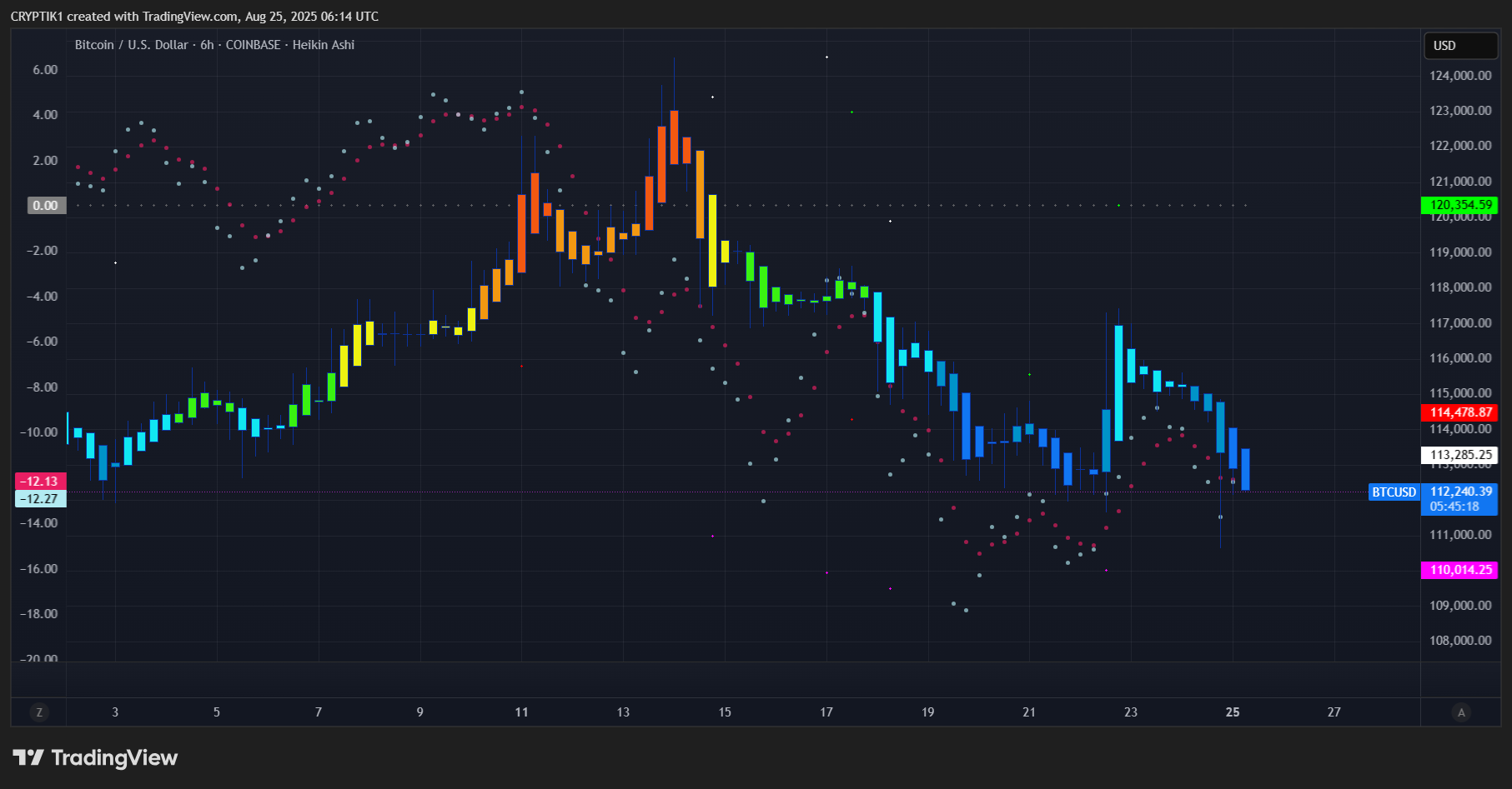 COINBASE:BTCUSD Chart Image by CRYPTIK1