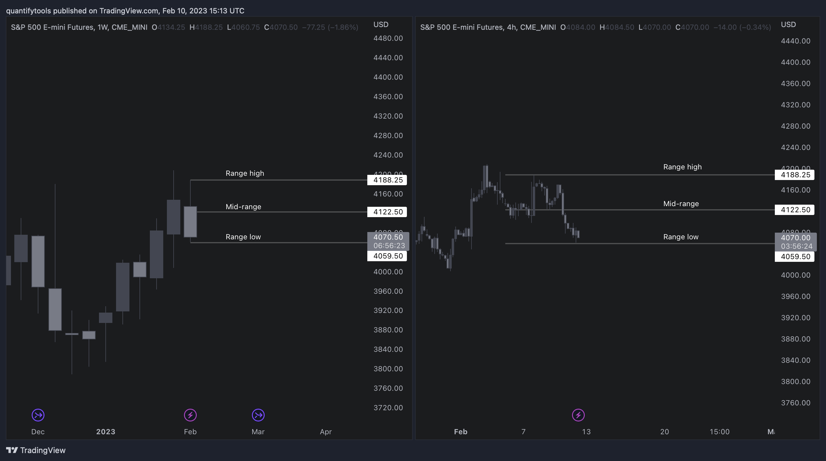 CME_MINI:ES1! Chart Image by quantifytools