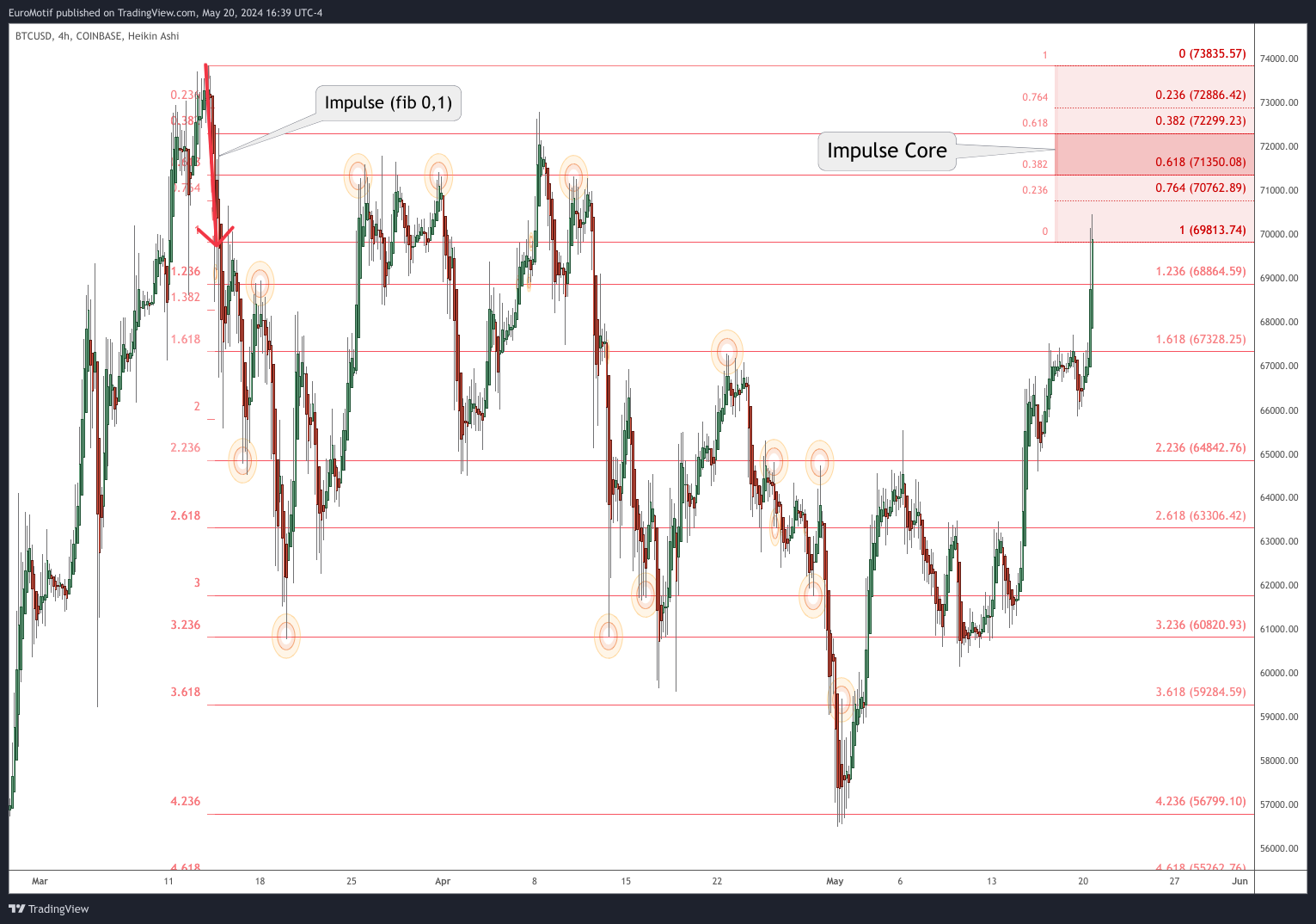 COINBASE:BTCUSD Chart Image by EuroMotif