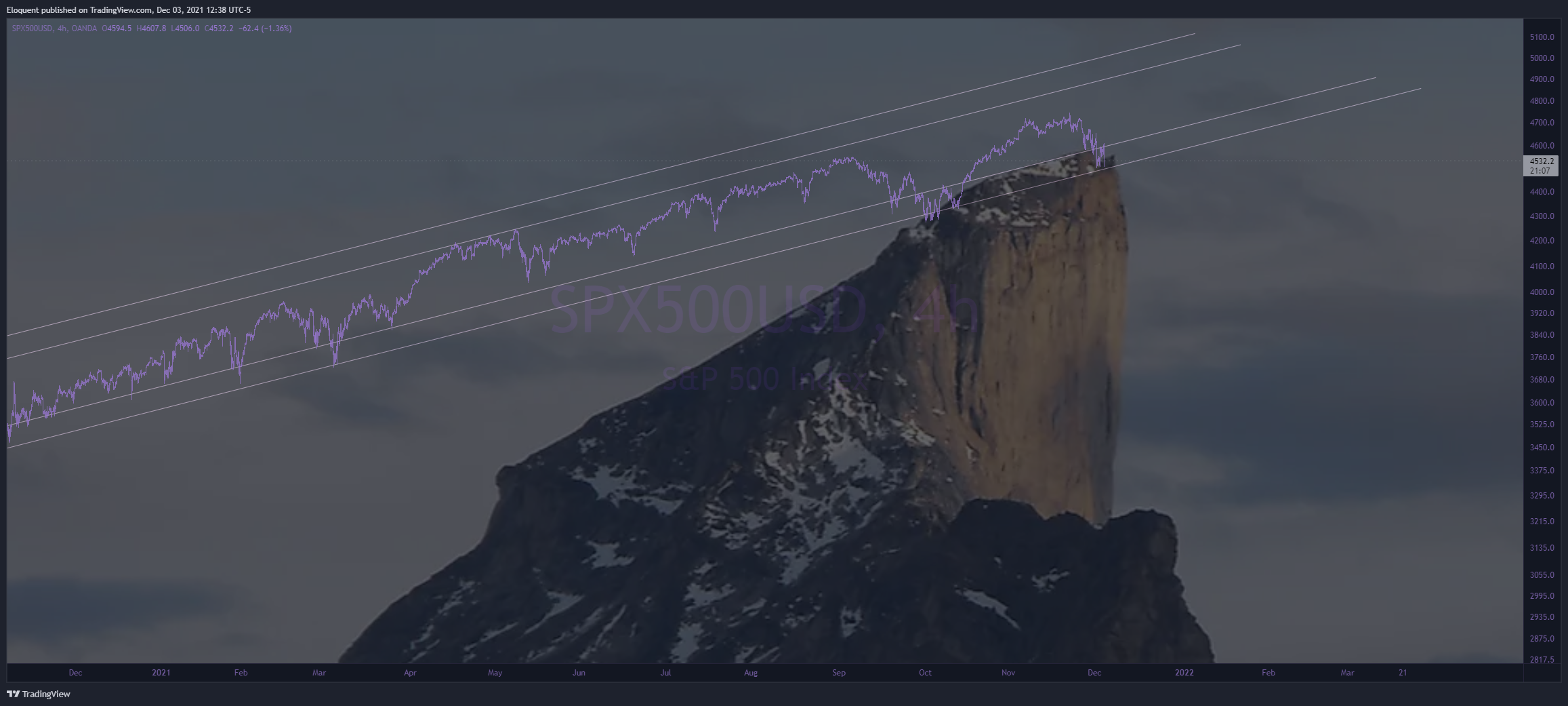 OANDA:SPX500USD Chart Image by notoriousbids