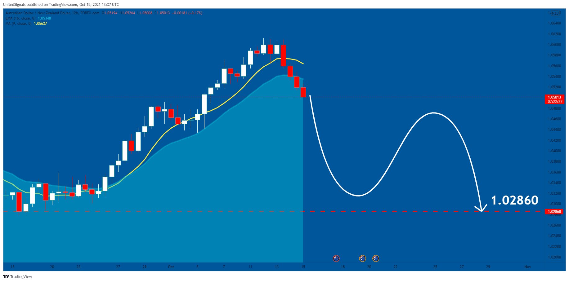 FOREXCOM:AUDNZD Chart Image by UnitedSignals