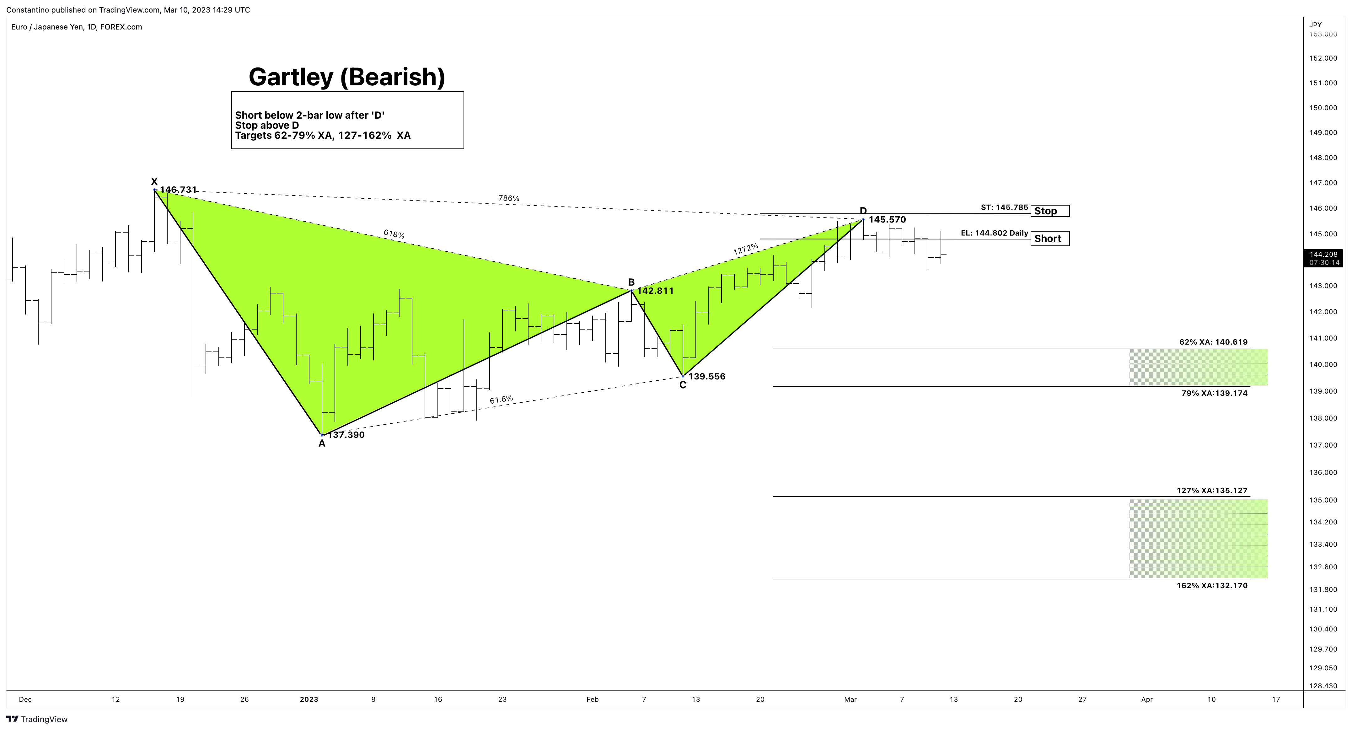 FOREXCOM:EURJPY Chart Image by TradeChartPatternsLikeThePros