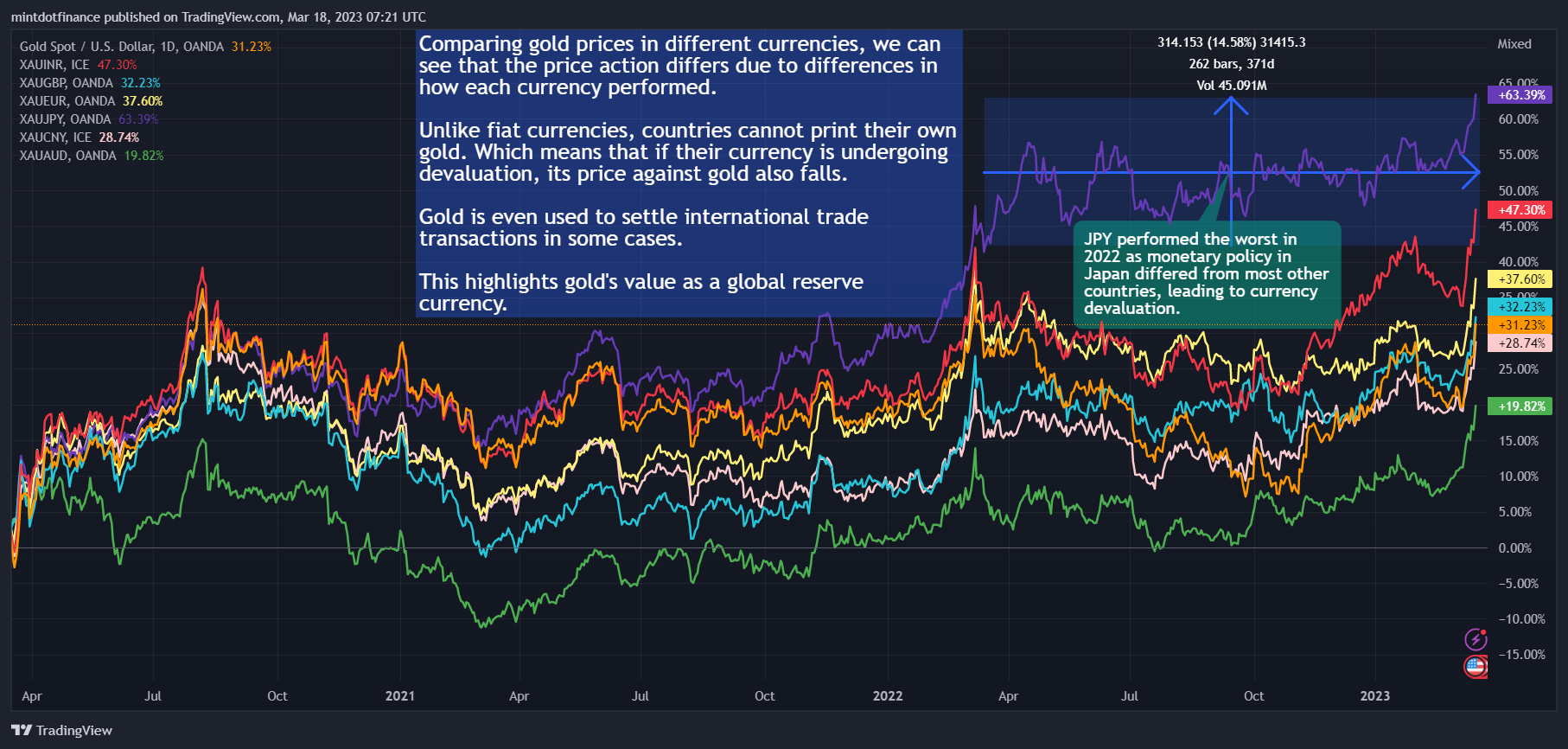 OANDA:XAUUSD Chart Image by mintdotfinance
