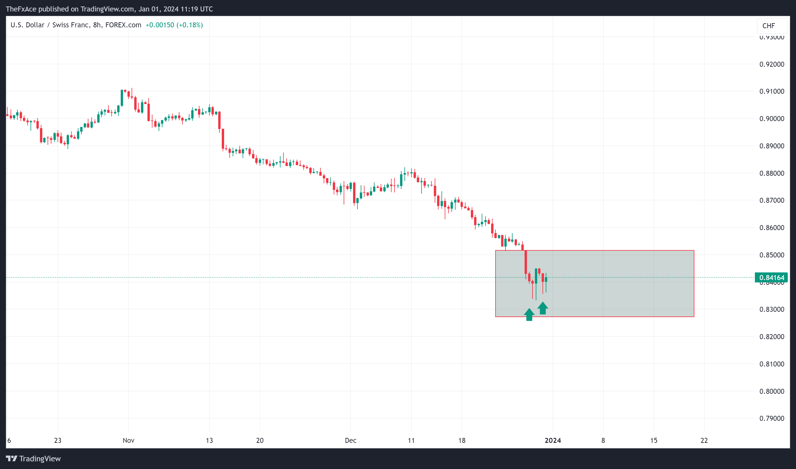 FOREXCOM:USDCHF Chart Image by TheFxAce
