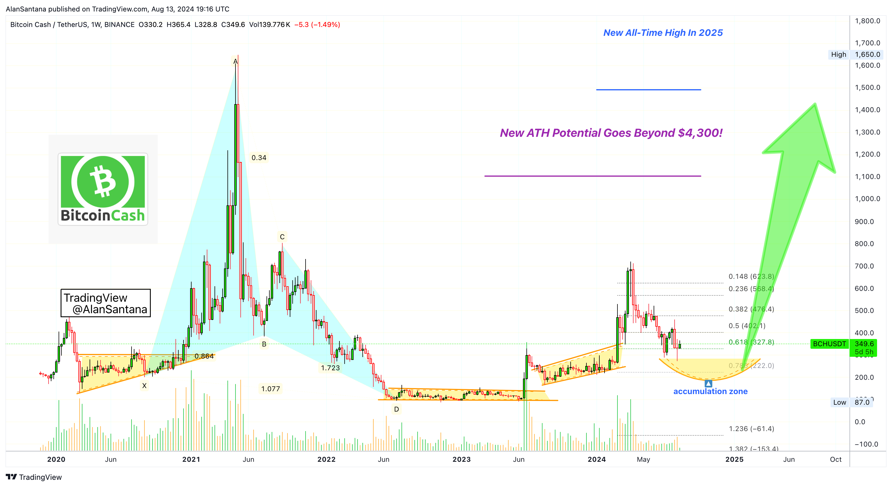 BINANCE:BCHUSDT Chart Image by MasterAnanda