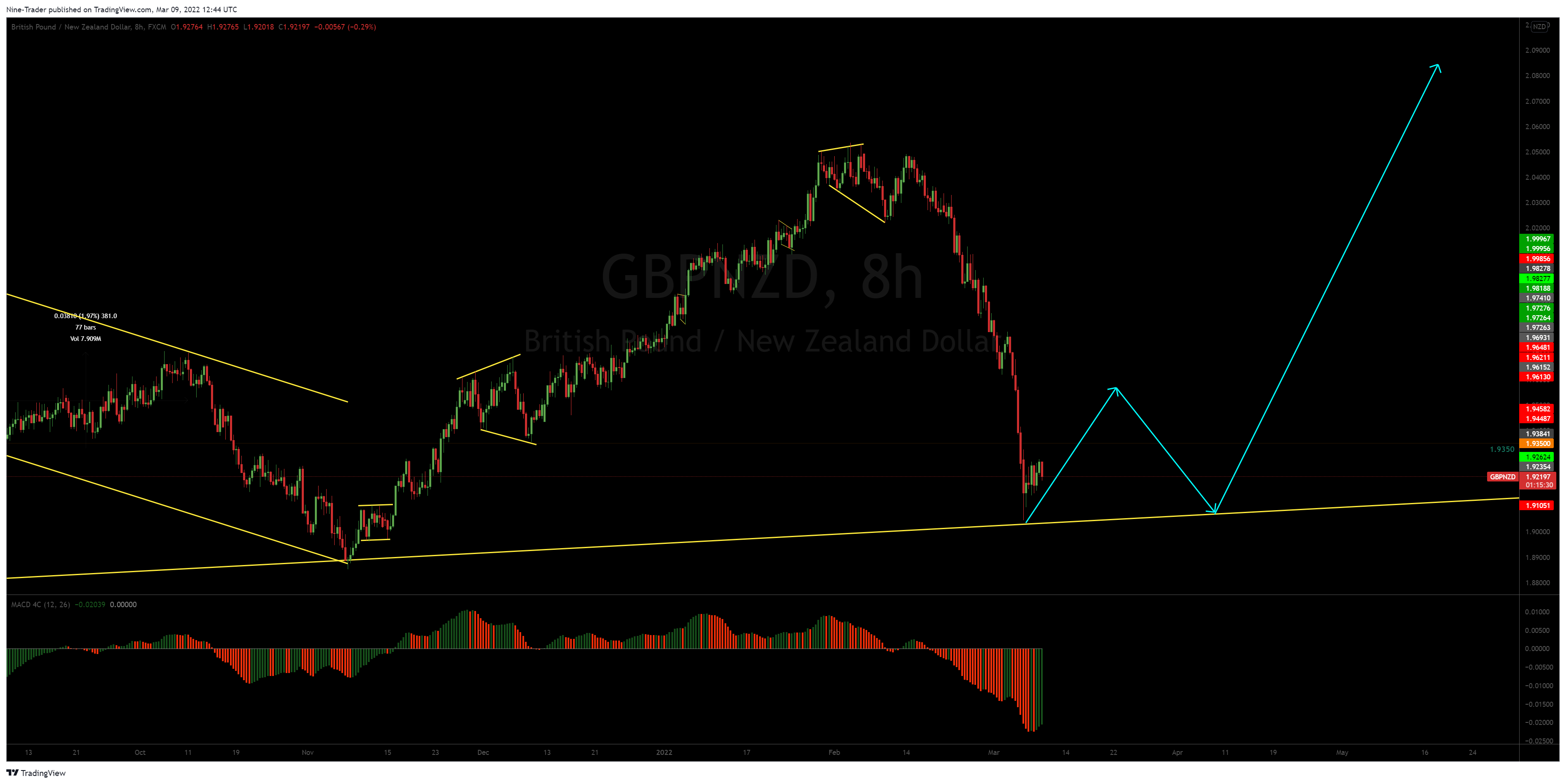 FX:GBPNZD Chart Image by Nine-Trader