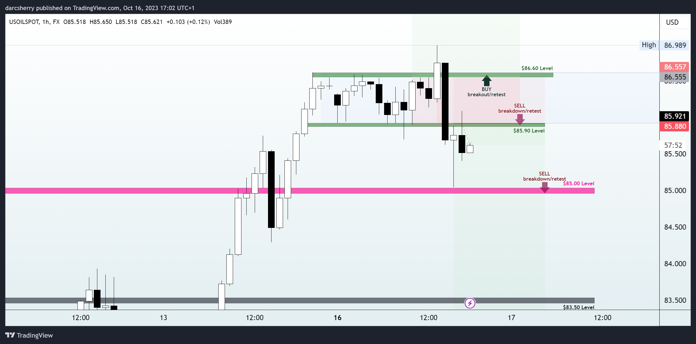 FX:USOILSPOT Chart Image by darcsherry