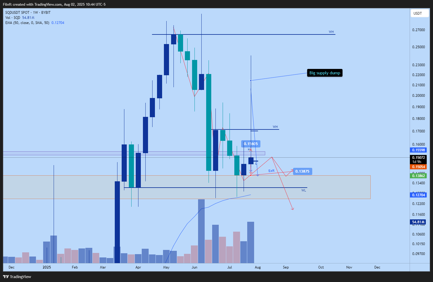 BYBIT:SQDUSDT Chart Image by Filnft