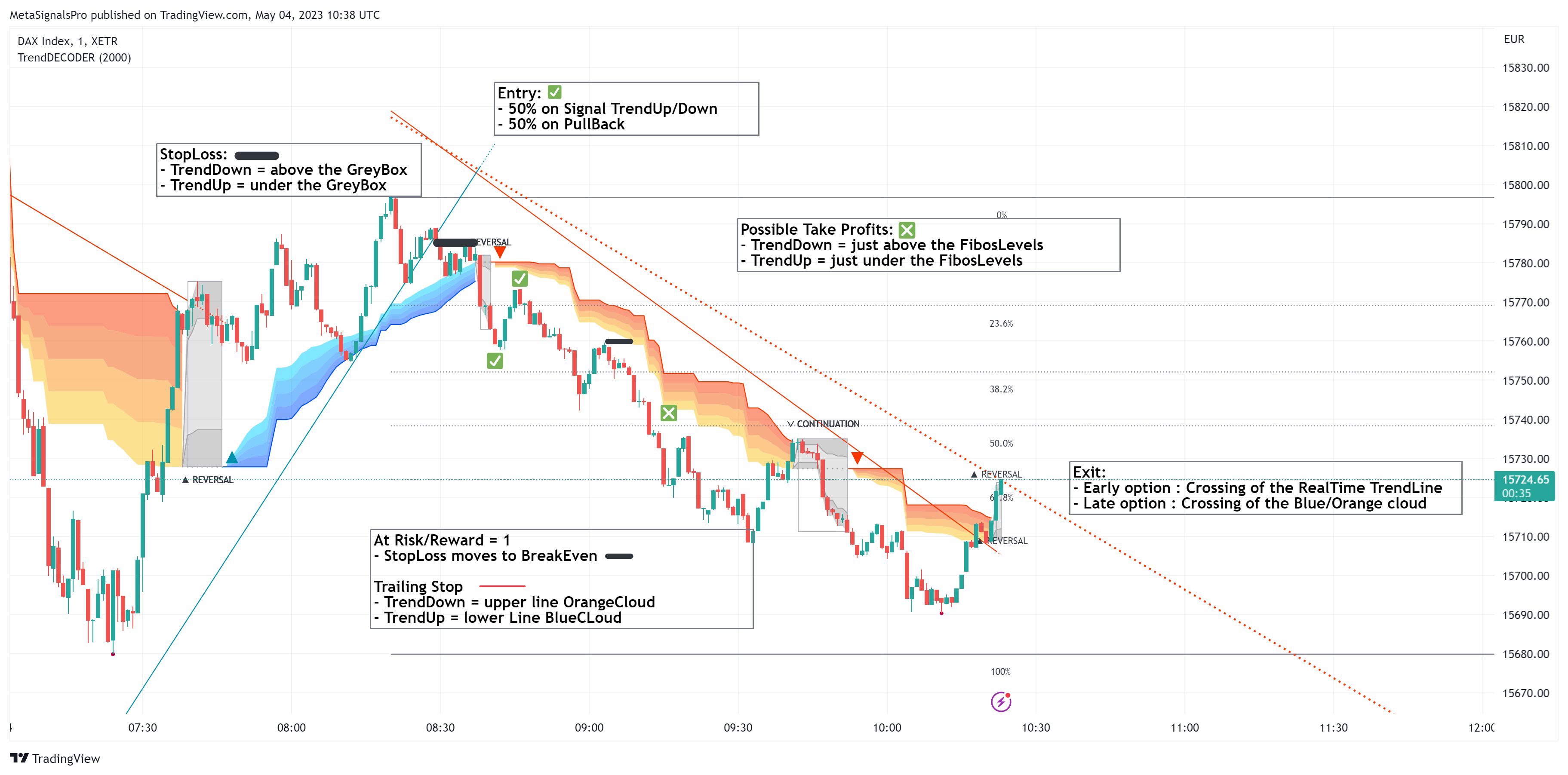 XETR:DAX Chart Image by MetaSignalsPro