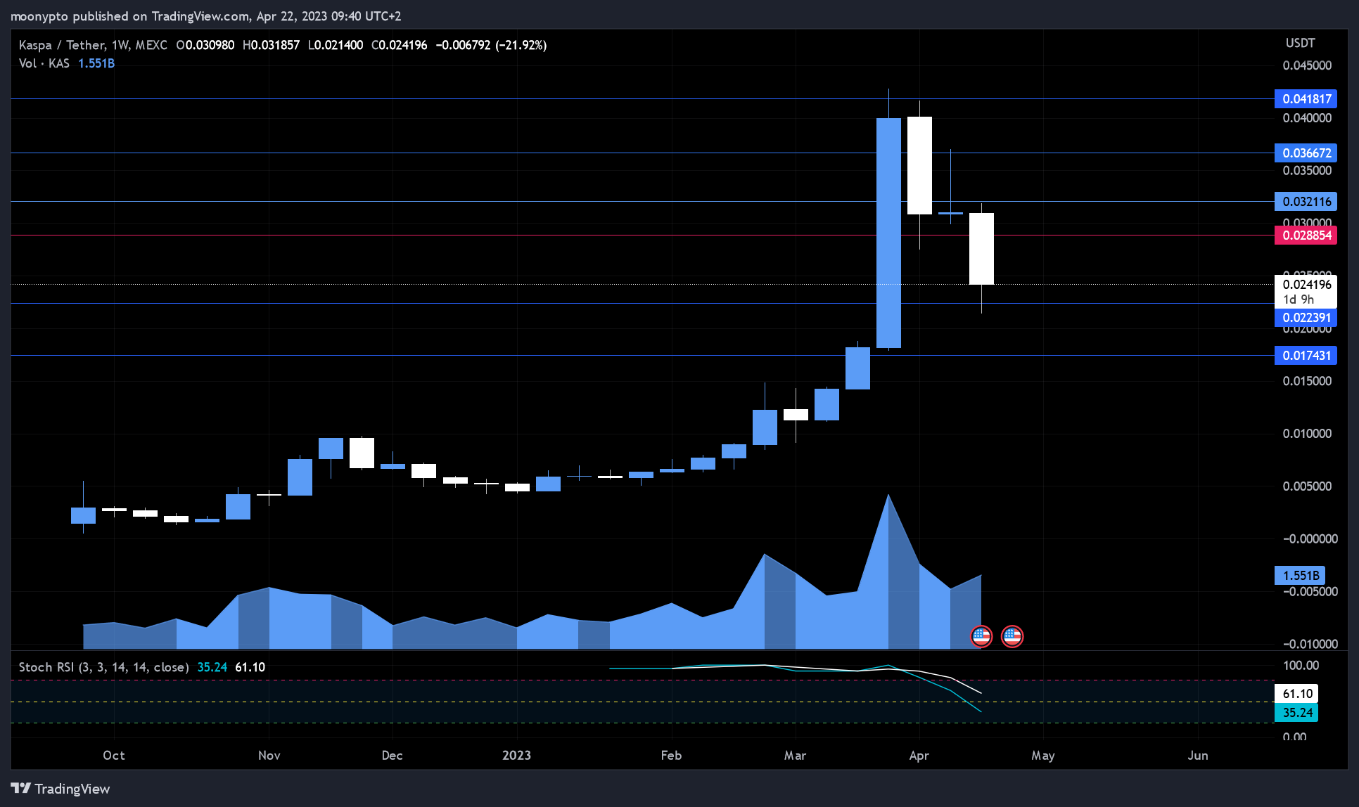 MEXC:KASUSDT Chart Image by moonypto