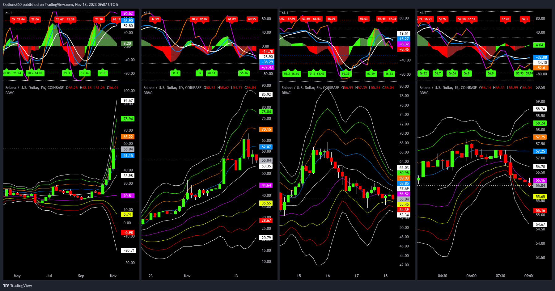 COINBASE:SOLUSD Chart Image by Options360
