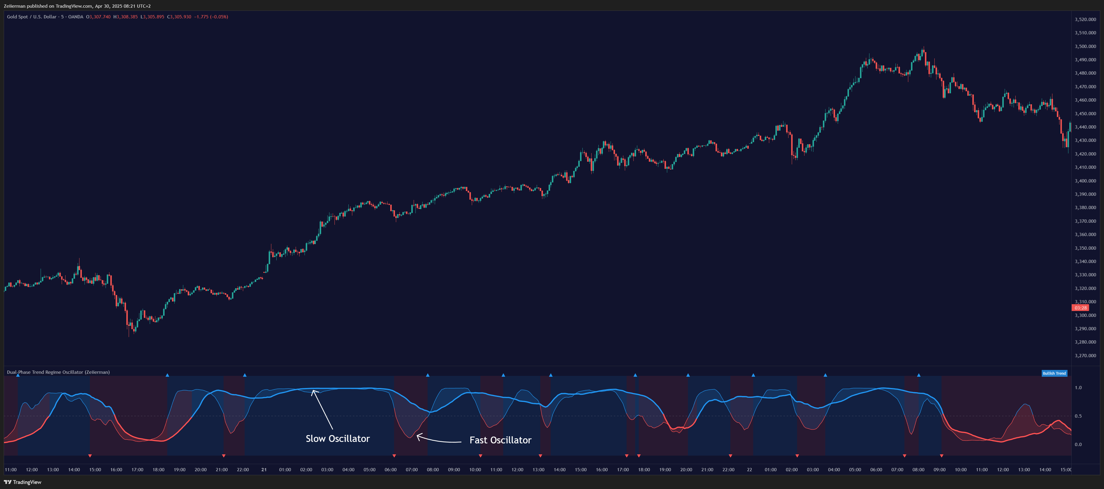 OANDA:XAUUSD Chart Image by Zeiierman