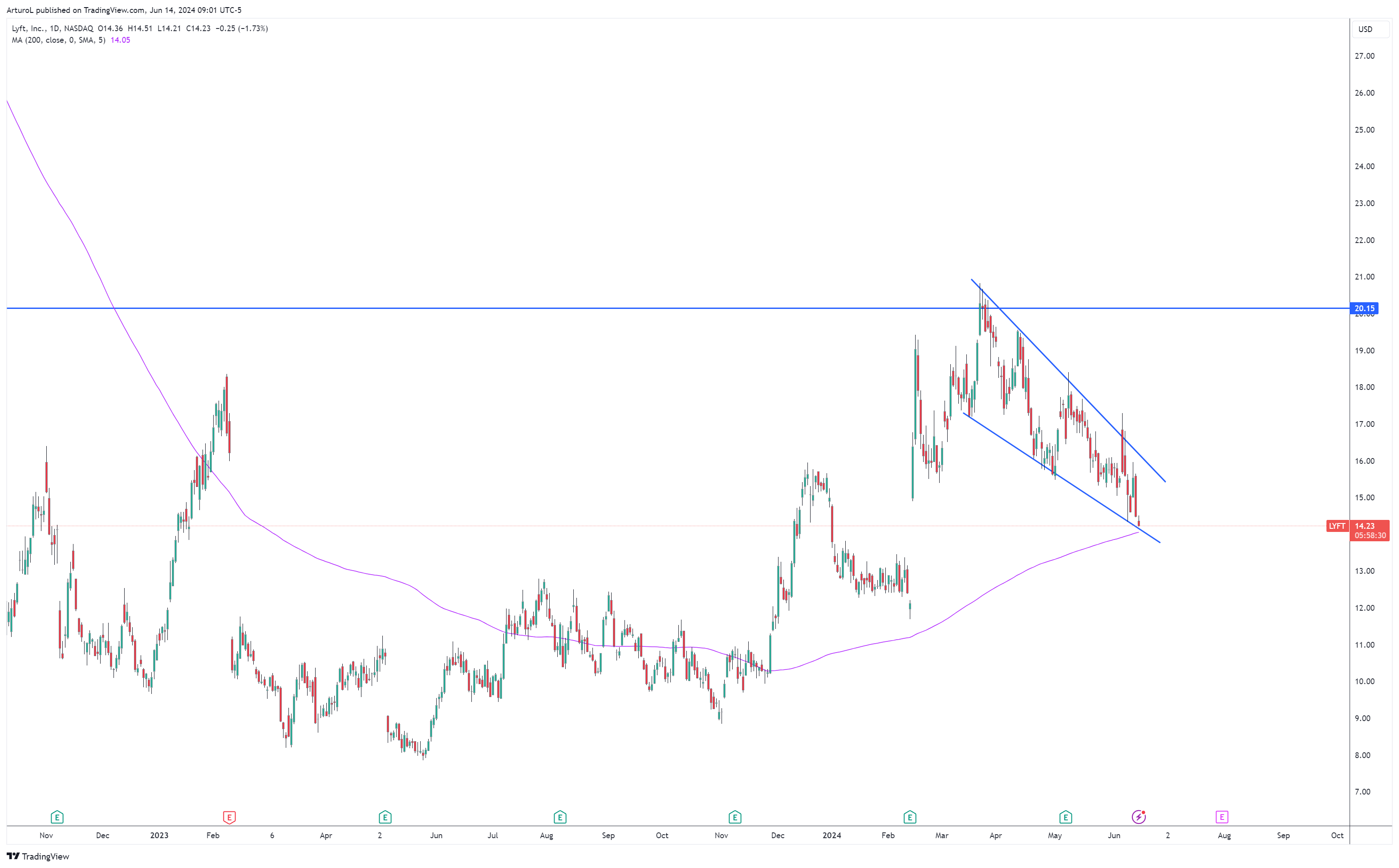 BATS:LYFT Chart Image by ArturoL