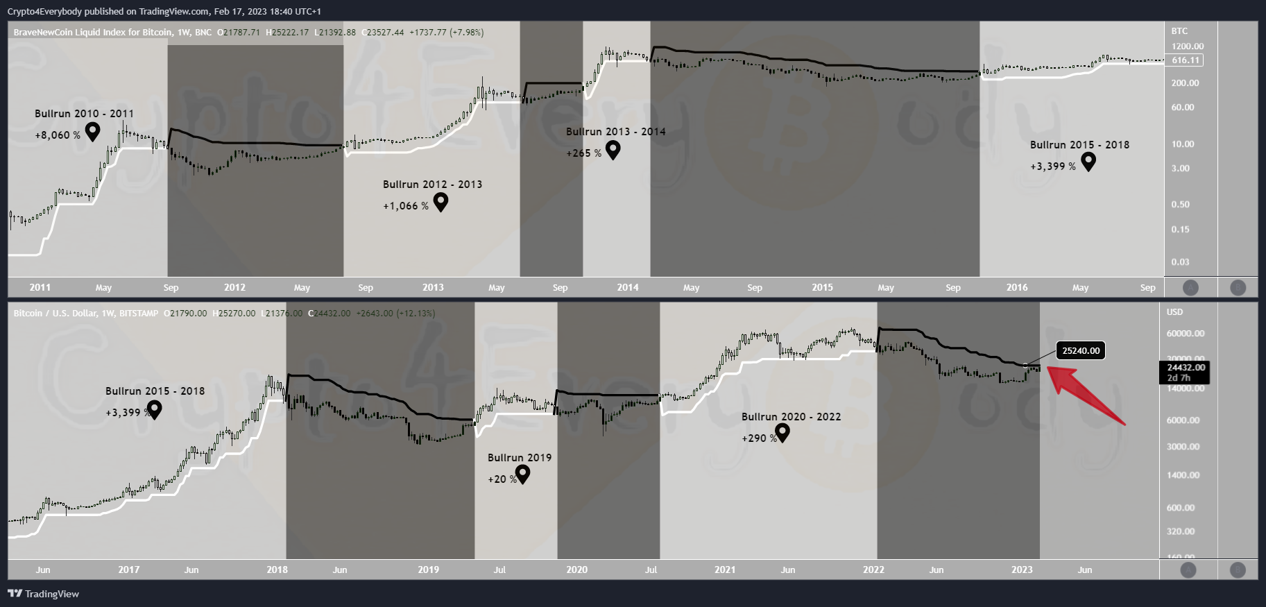 BITSTAMP:BTCUSD Chart Image by Crypto4Everybody