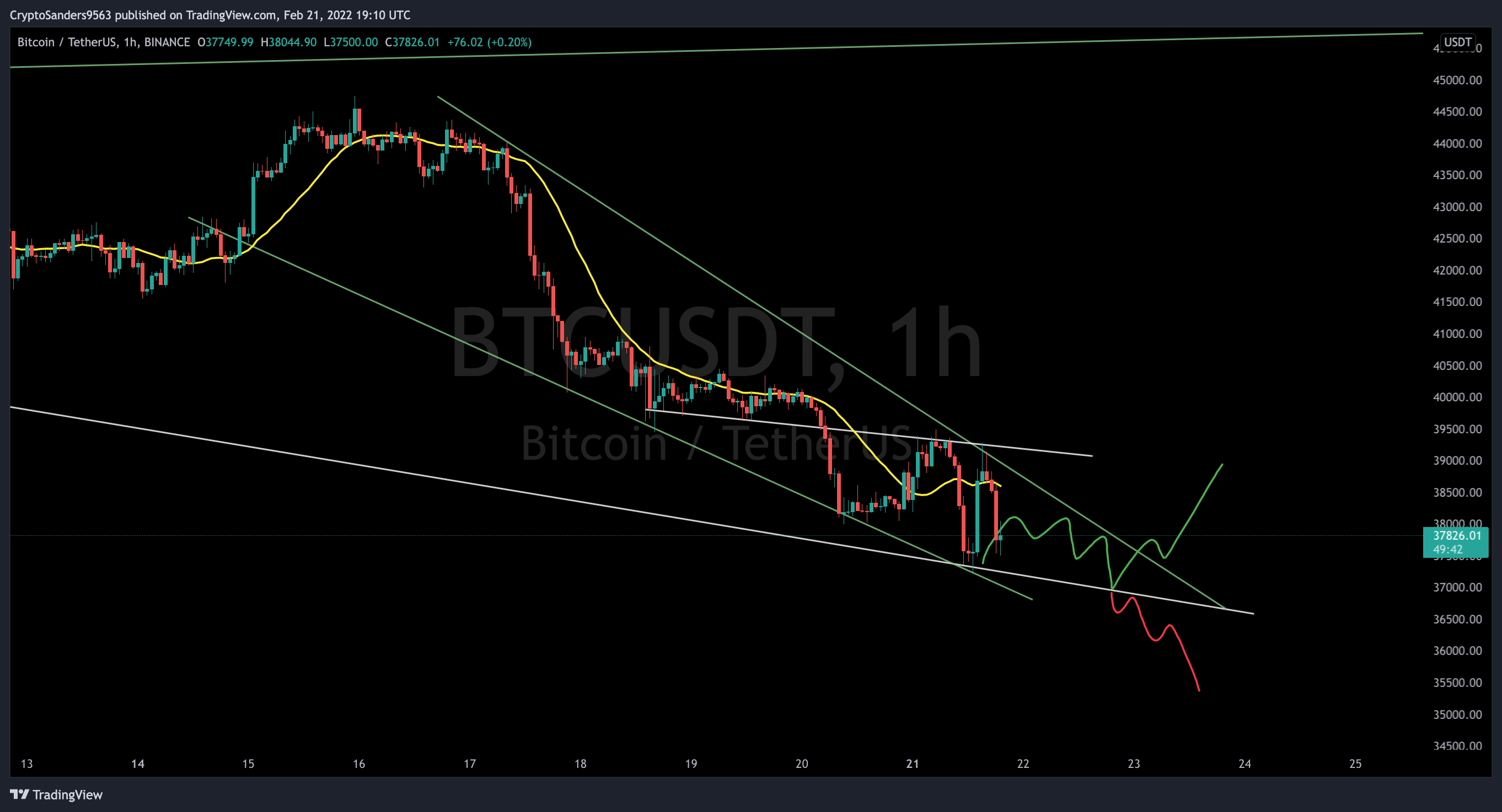 BINANCE:BTCUSDT Chart Image by CryptoSanders9563