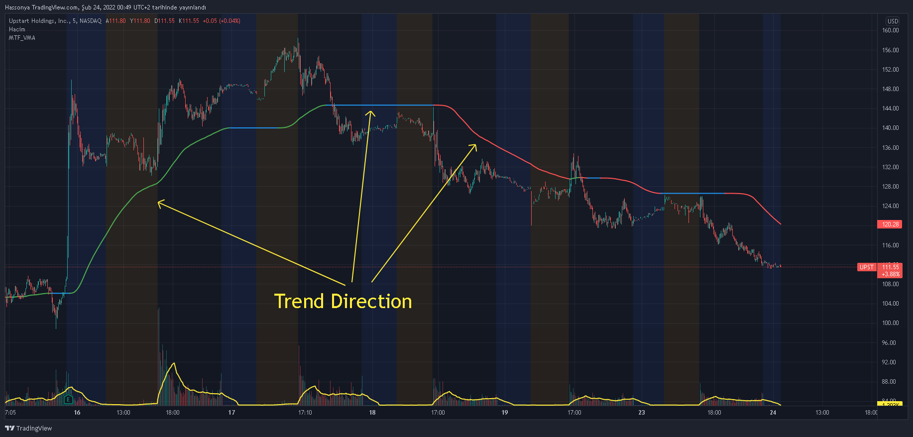 NASDAQ:UPST Chart Image by Hassonya