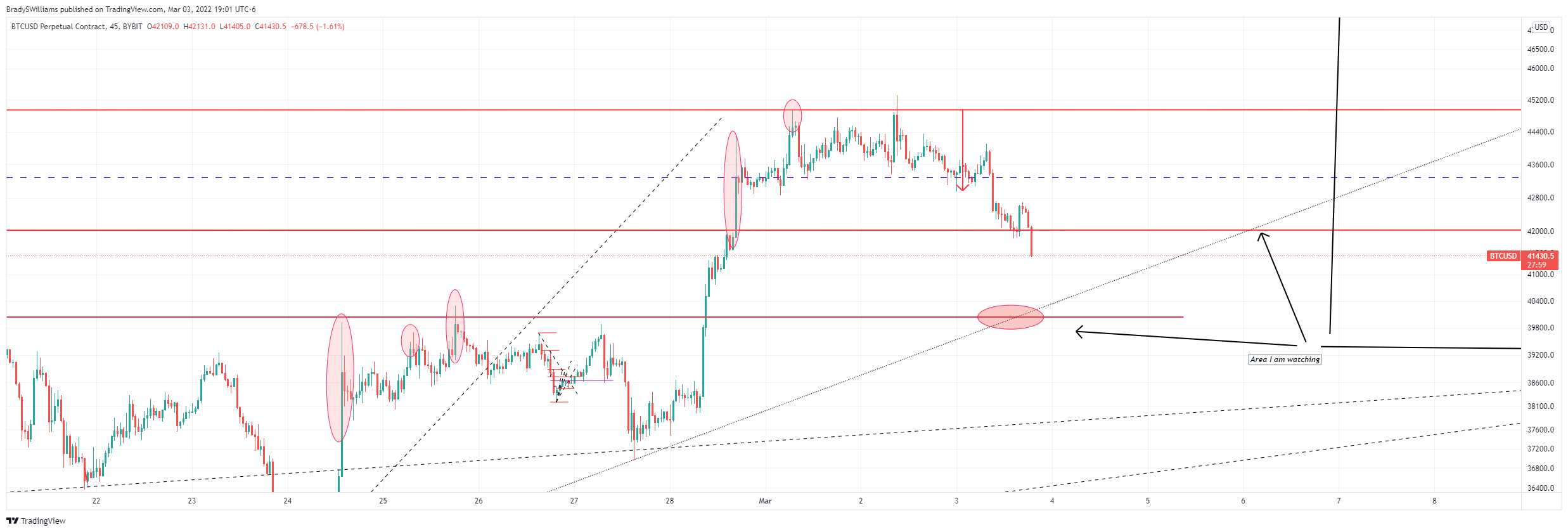 BYBIT:BTCUSD Chart Image by BradySWilliams