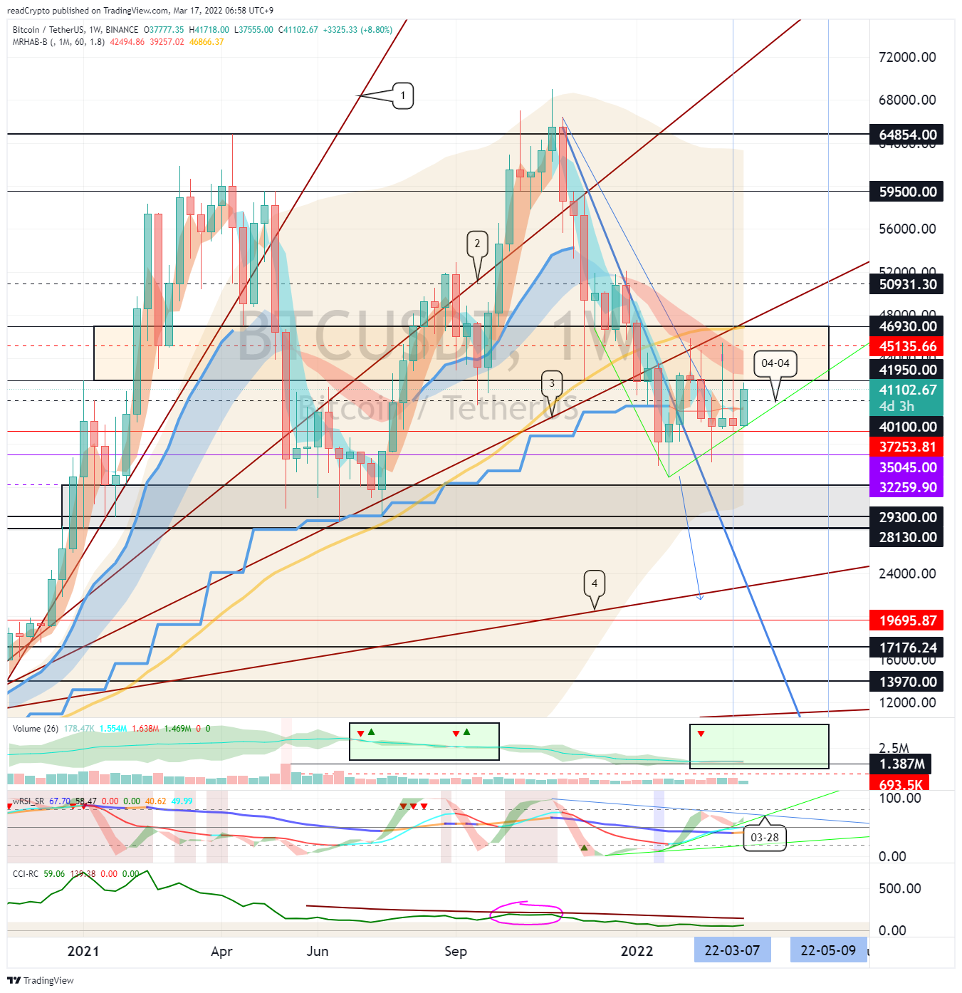 BINANCE:BTCUSDT Chart Image by readCrypto