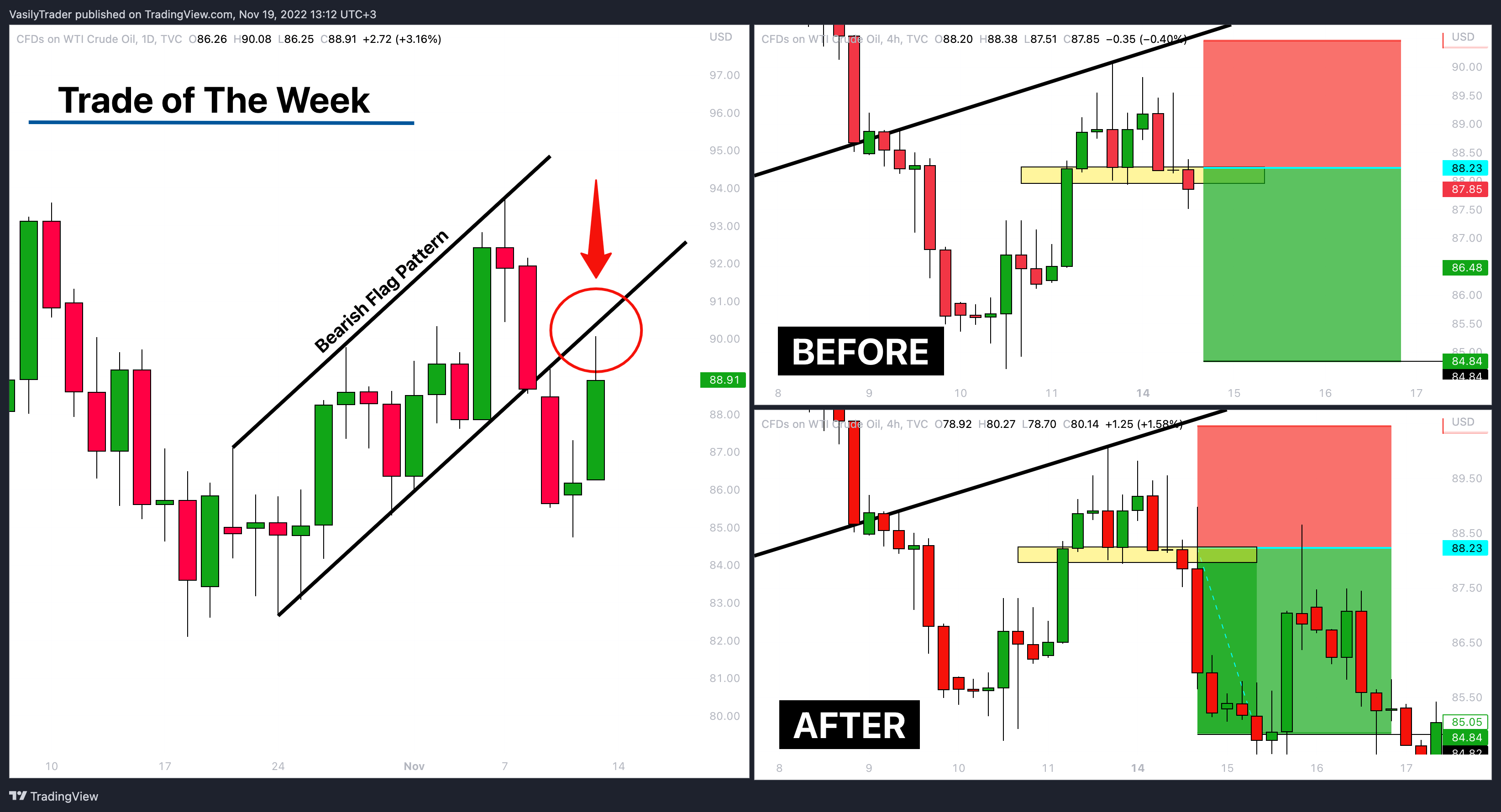 TVC:USOIL Chart Image by VasilyTrader