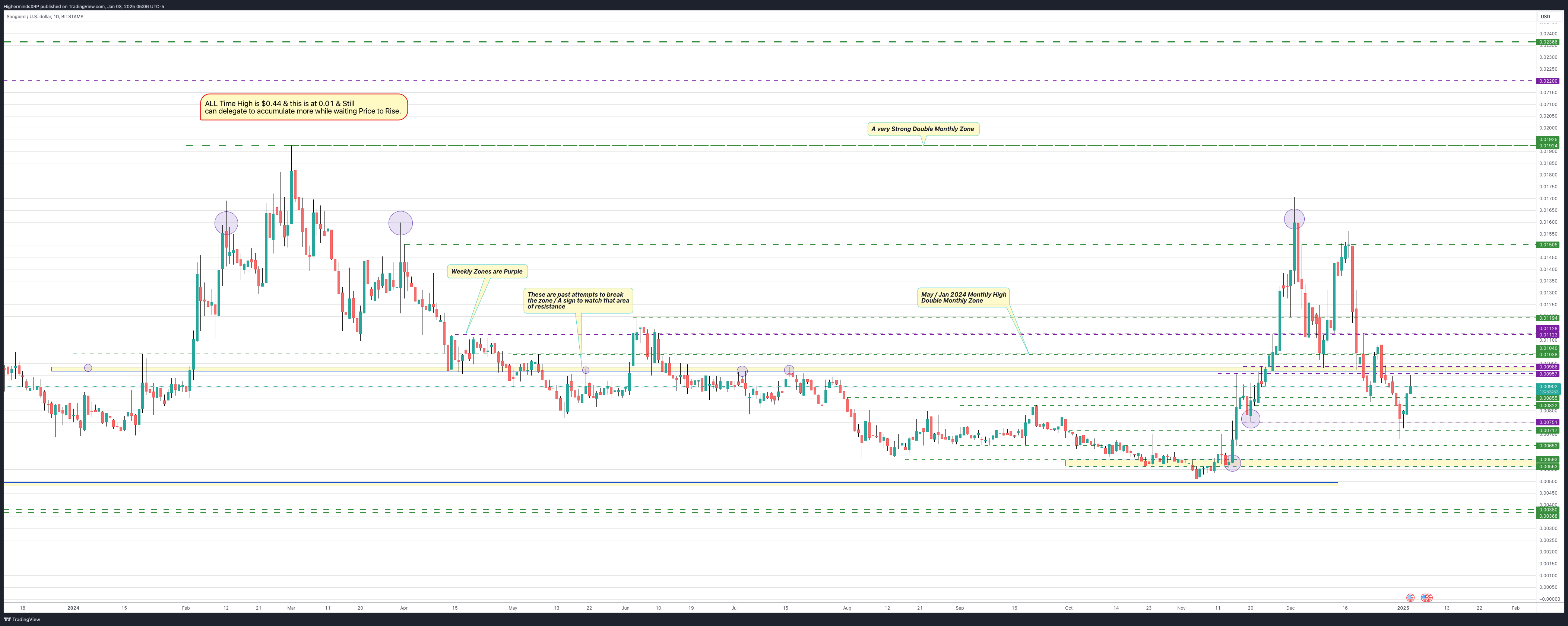 BITSTAMP:SGBUSD Chart Image by HighermindsXRP