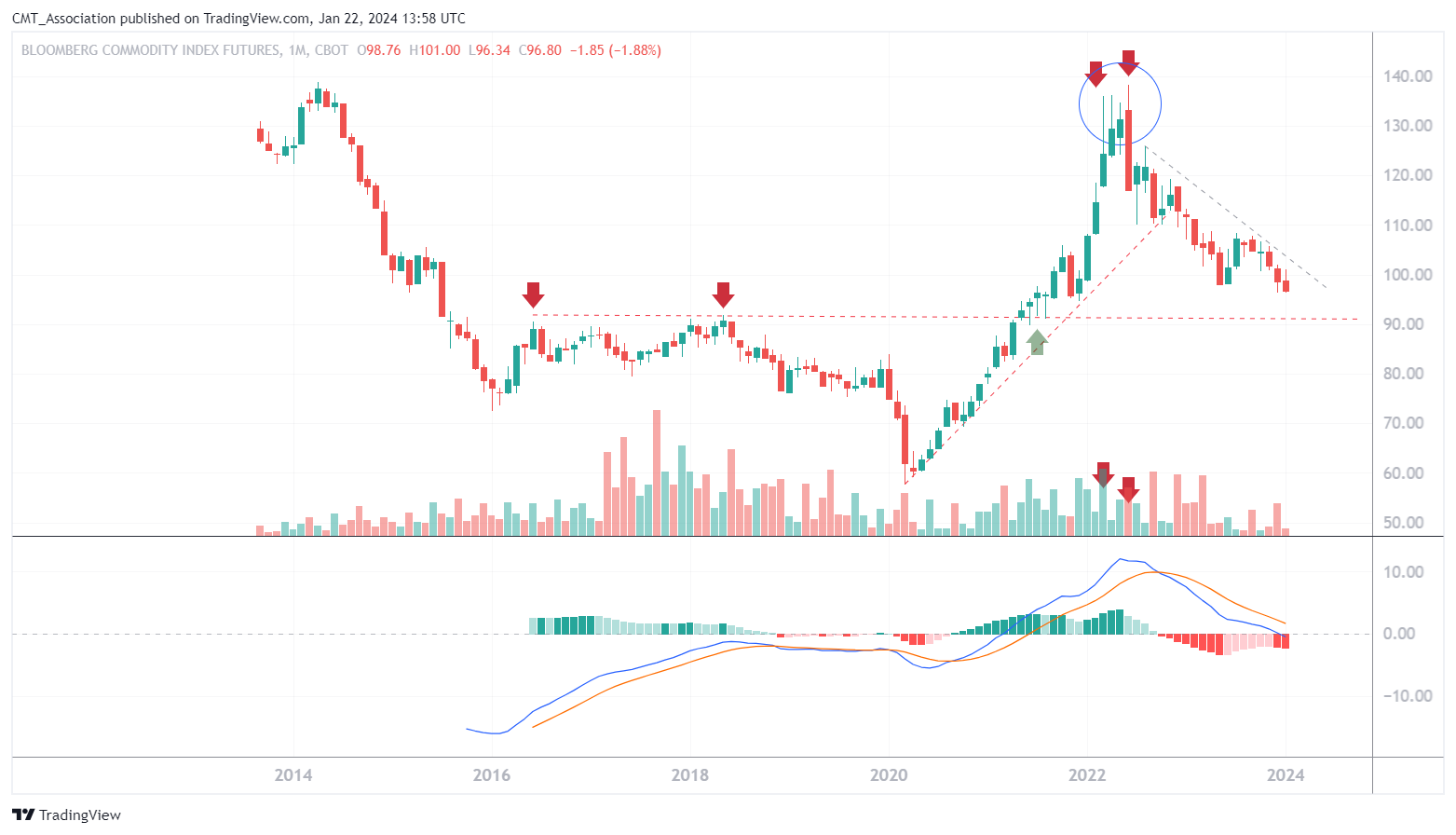 CBOT_DL:AW1! Chart Image by CMT_Association