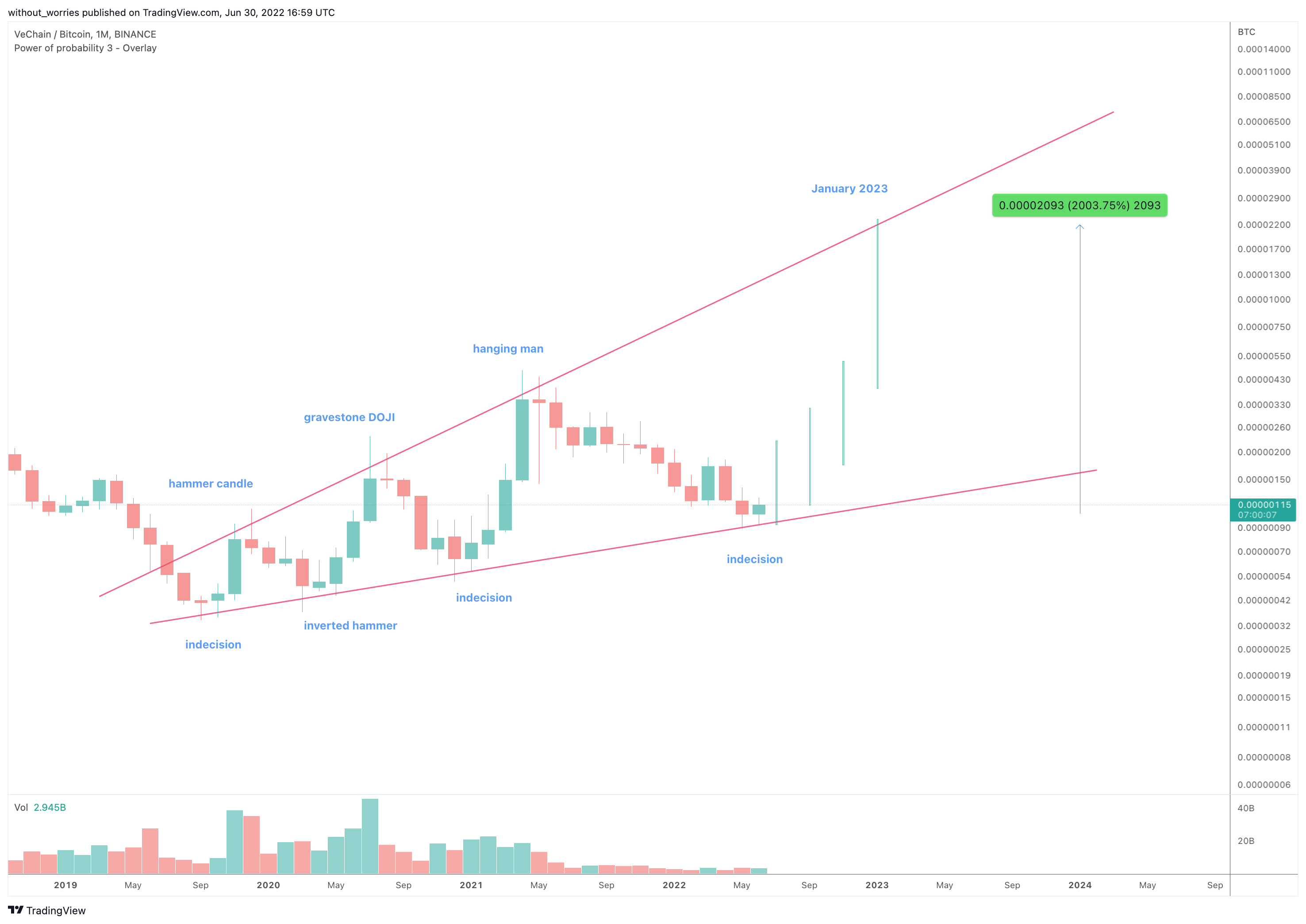 BINANCE:VETBTC Chart Image by without_worries