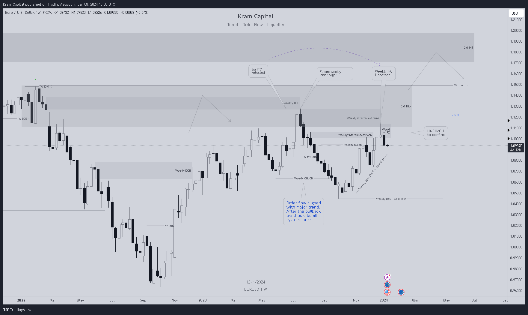 FX:EURUSD Chart Image by Kram_Capital
