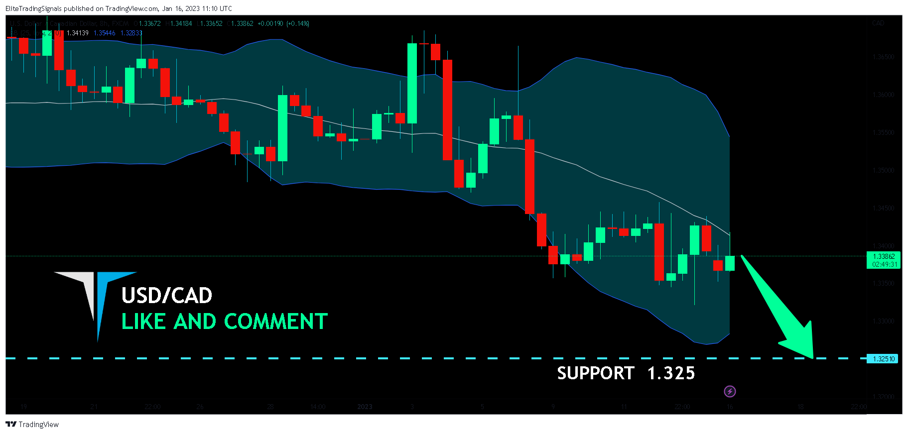 FX:USDCAD Chart Image by EliteTradingSignals