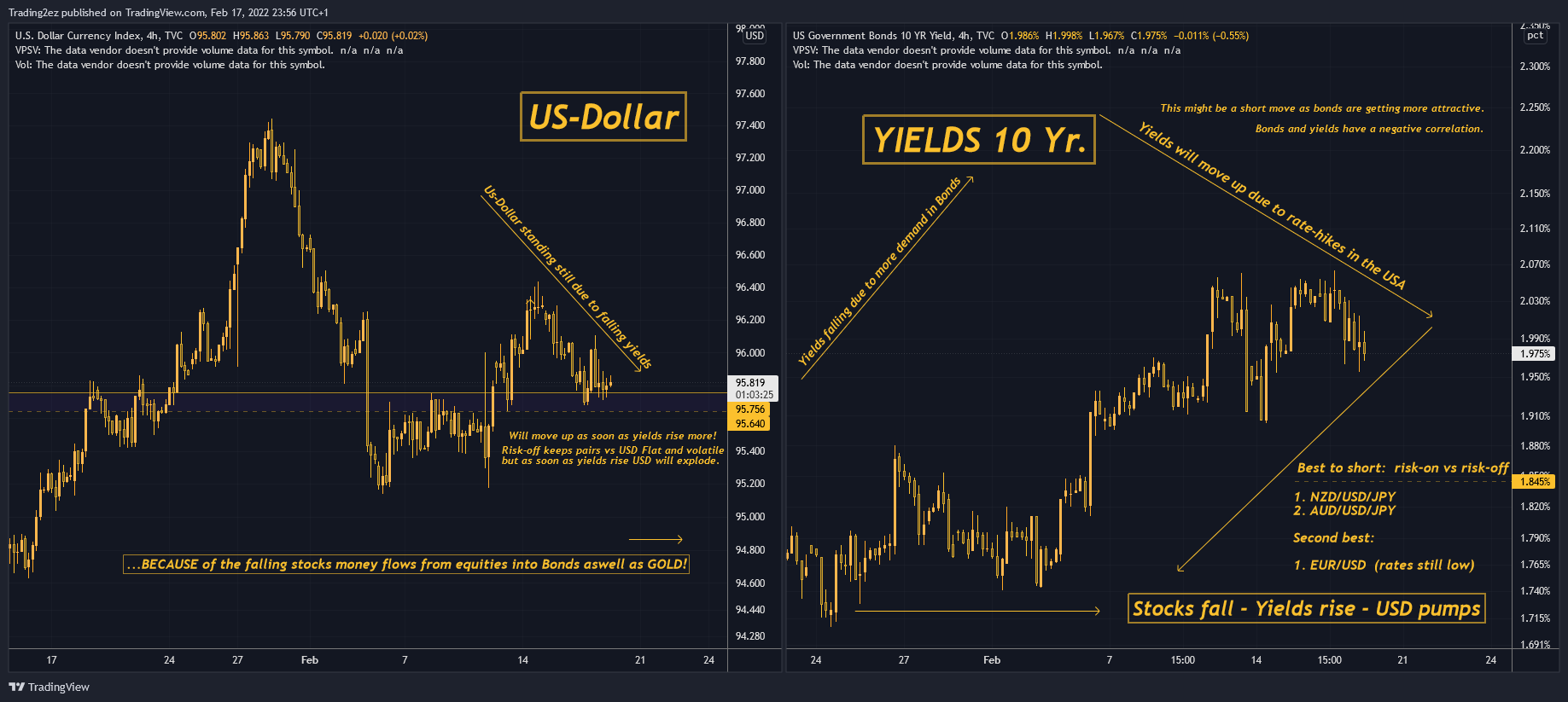 TVC:US10Y Chart Image by Trading2ez