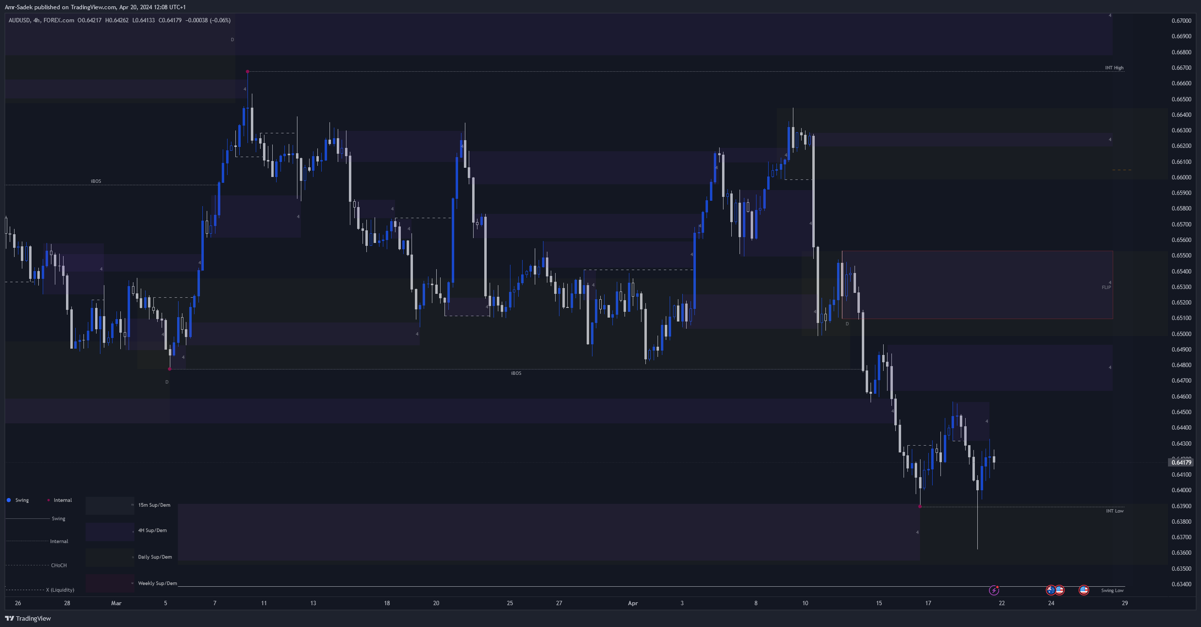 FOREXCOM:AUDUSD Chart Image by Amr-Sadek