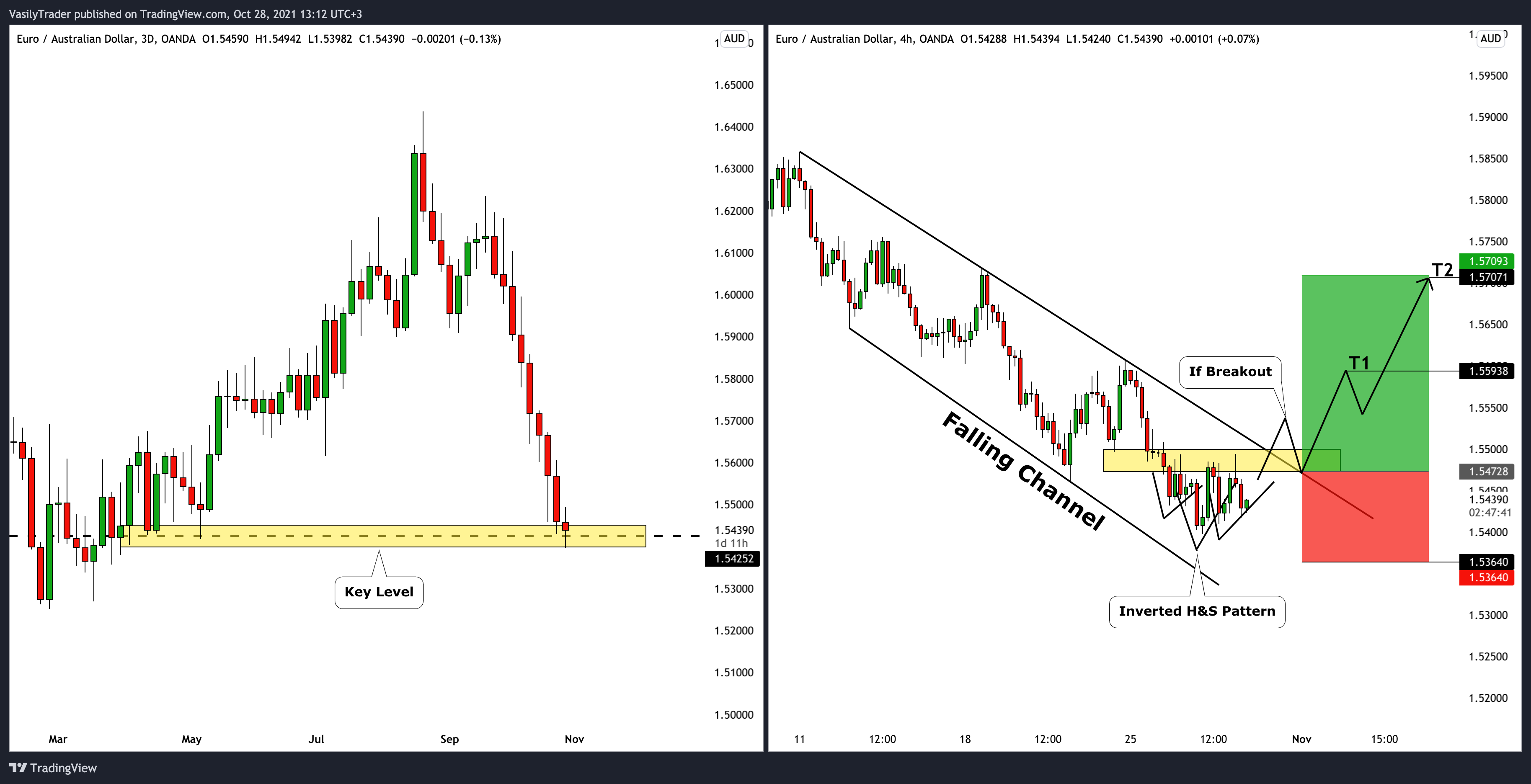 OANDA:EURAUD Chart Image by VasilyTrader