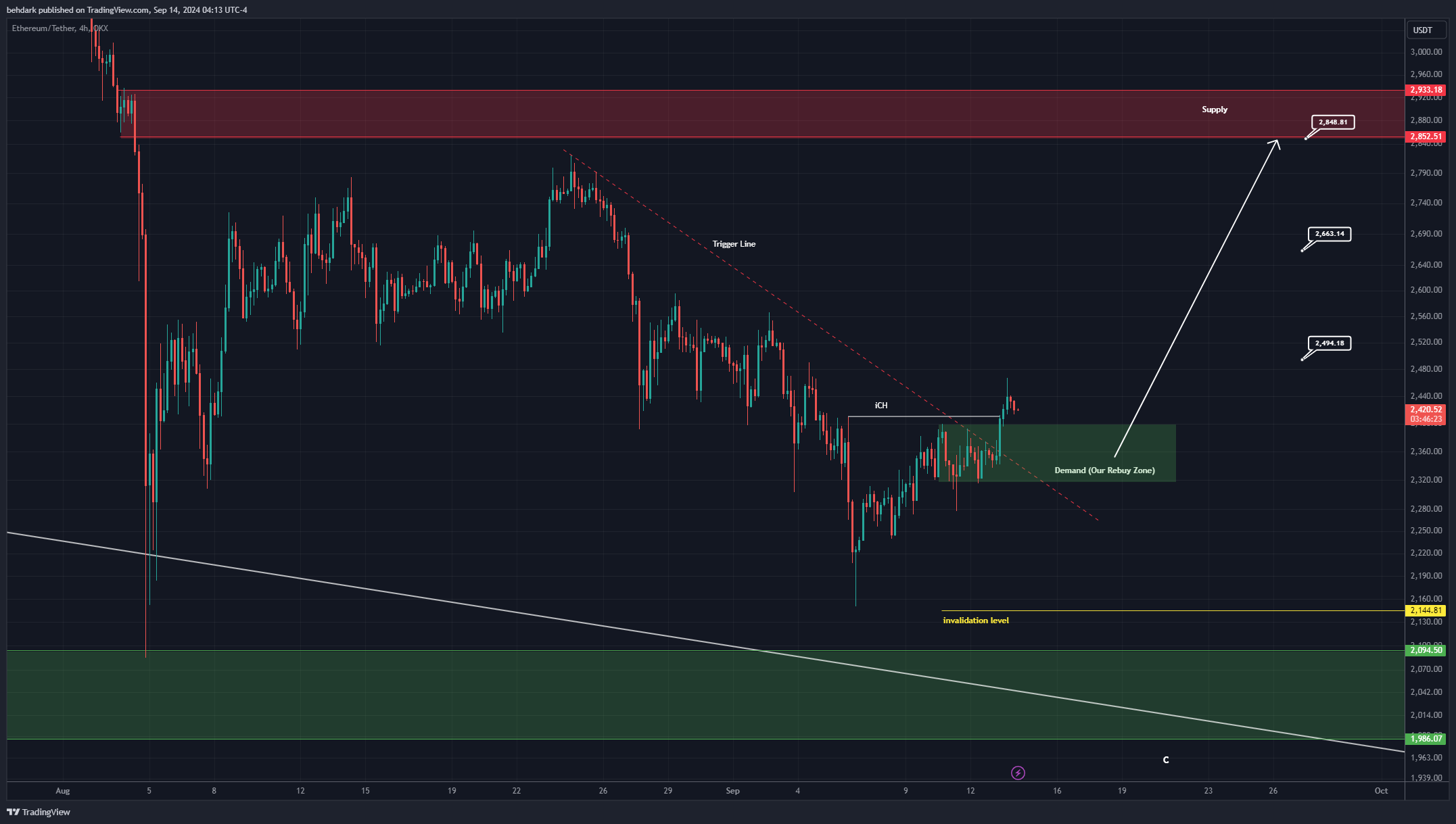 OKX:ETHUSDT Chart Image by behdark