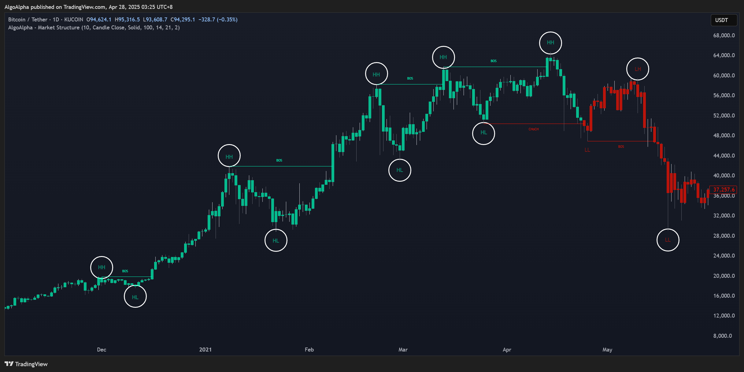 KUCOIN:BTCUSDT Chart Image by AlgoAlpha