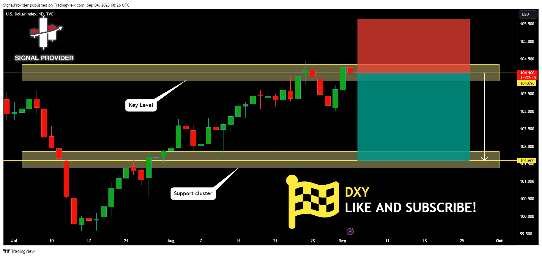 TVC:DXY Chart Image by SignalProvider