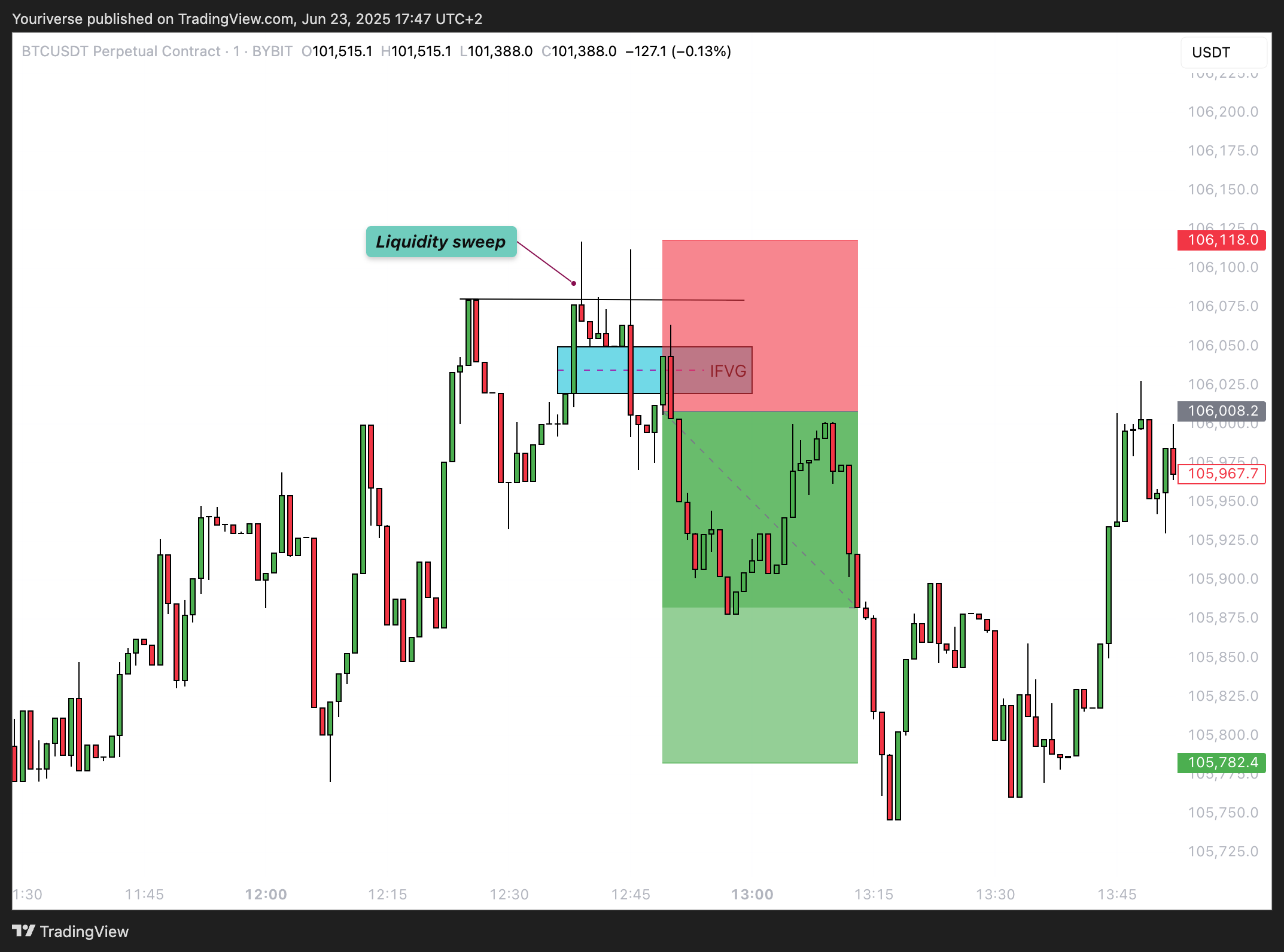 BYBIT:BTCUSDT.P Chart Image by Youriverse