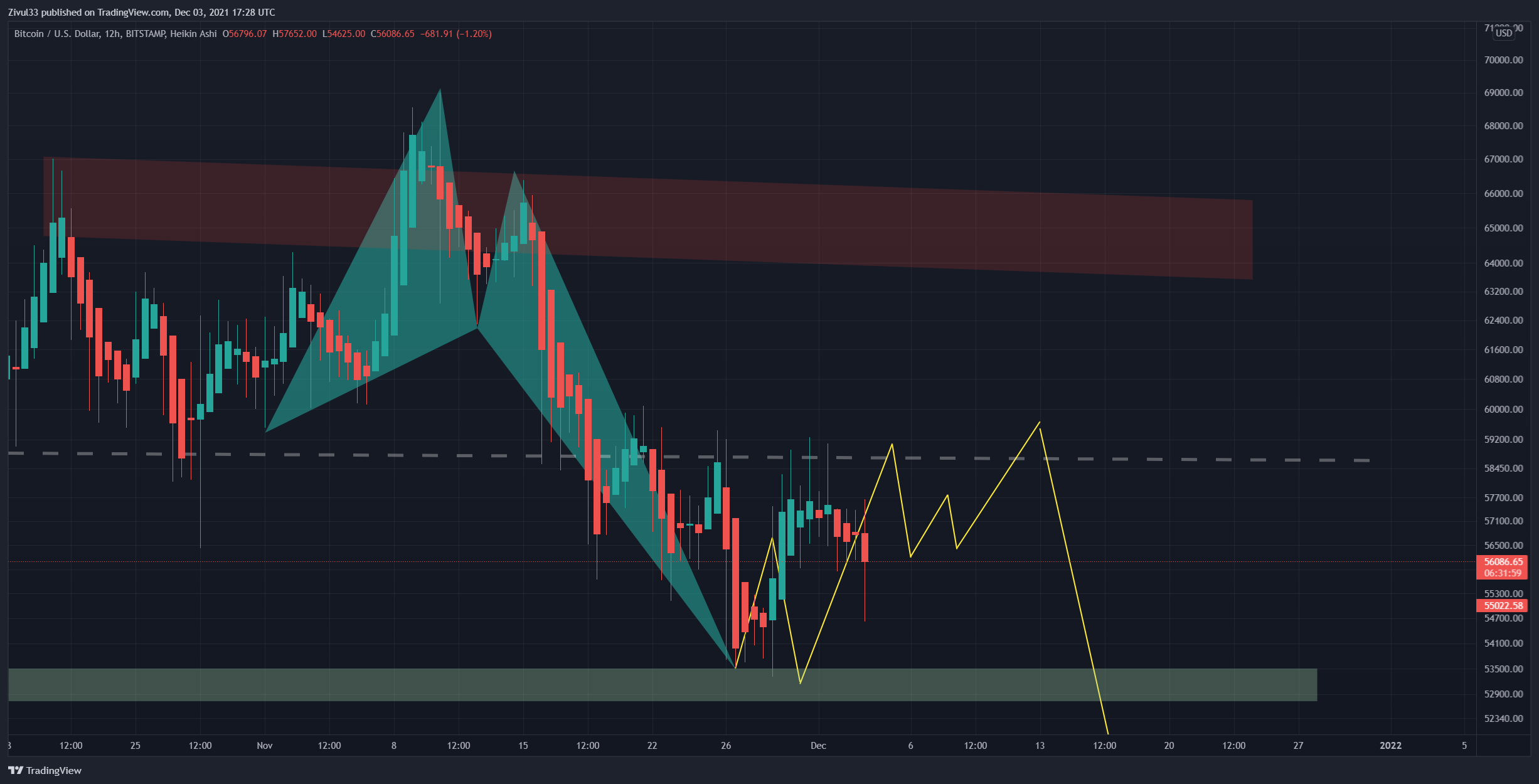 BITSTAMP:BTCUSD Chart Image by Zivul33