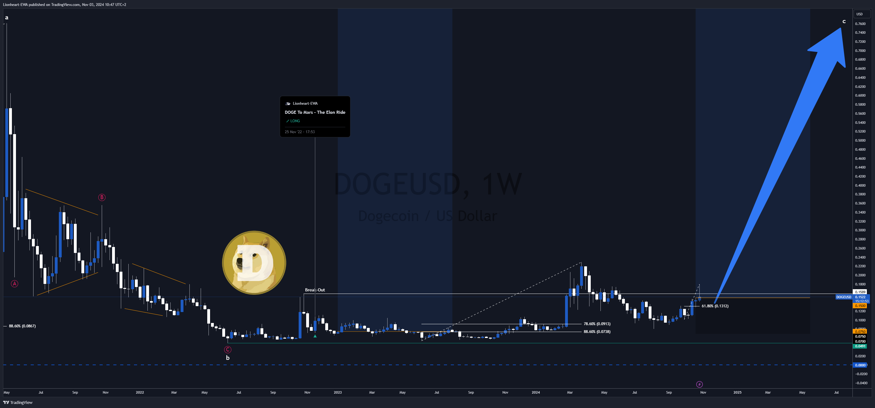 BINANCE:DOGEUSD Chart Image by EW4X