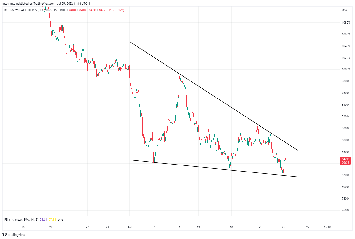 CBOT:KEZ2022 Chart Image by inspirante