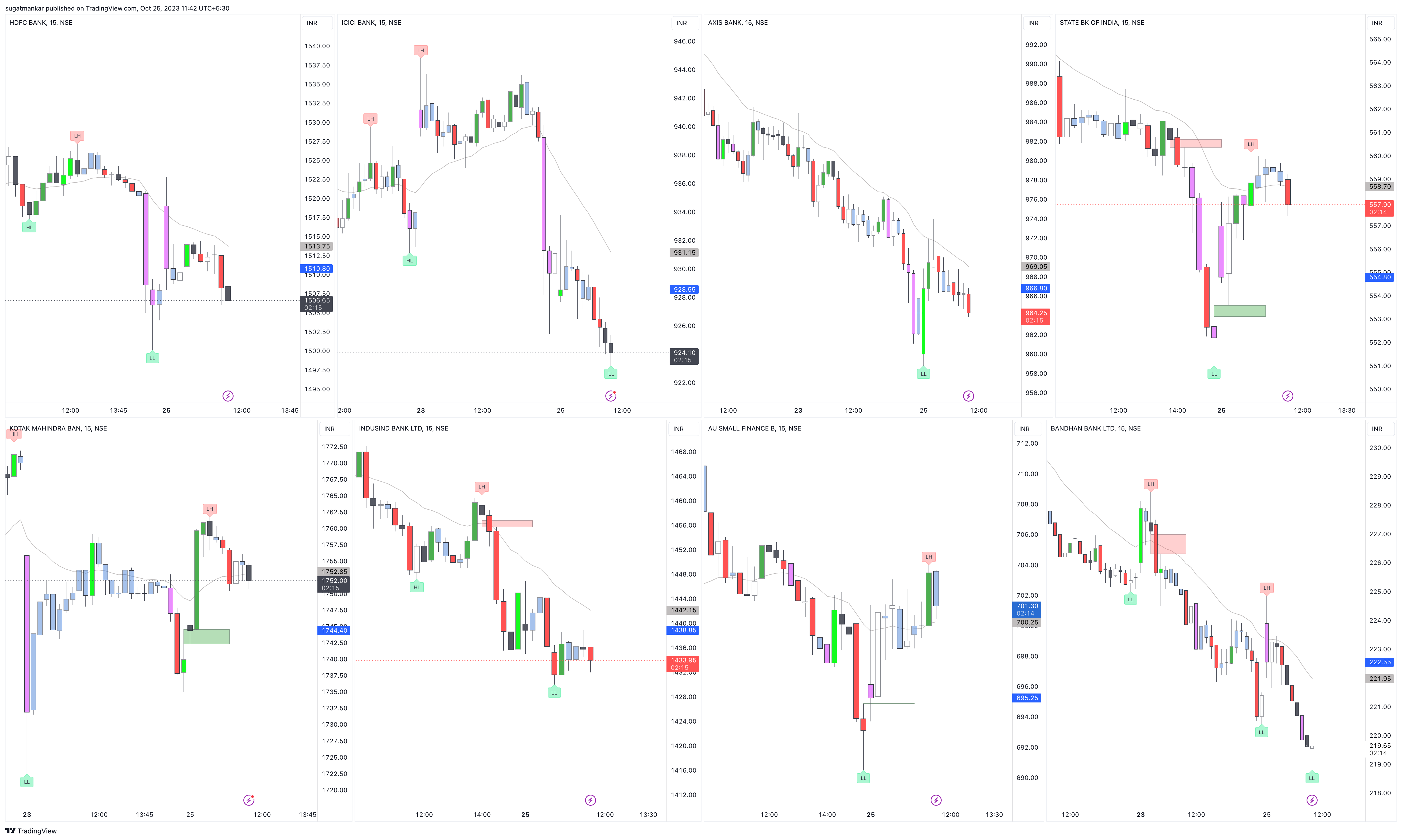 NSE:BANDHANBNK Chart Image by sugatmankar
