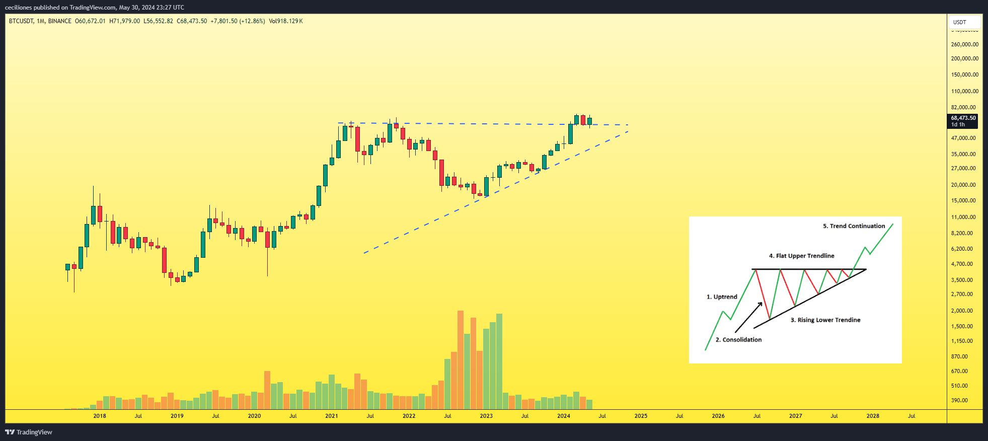 BINANCE:BTCUSDT Chart Image by ceciliones