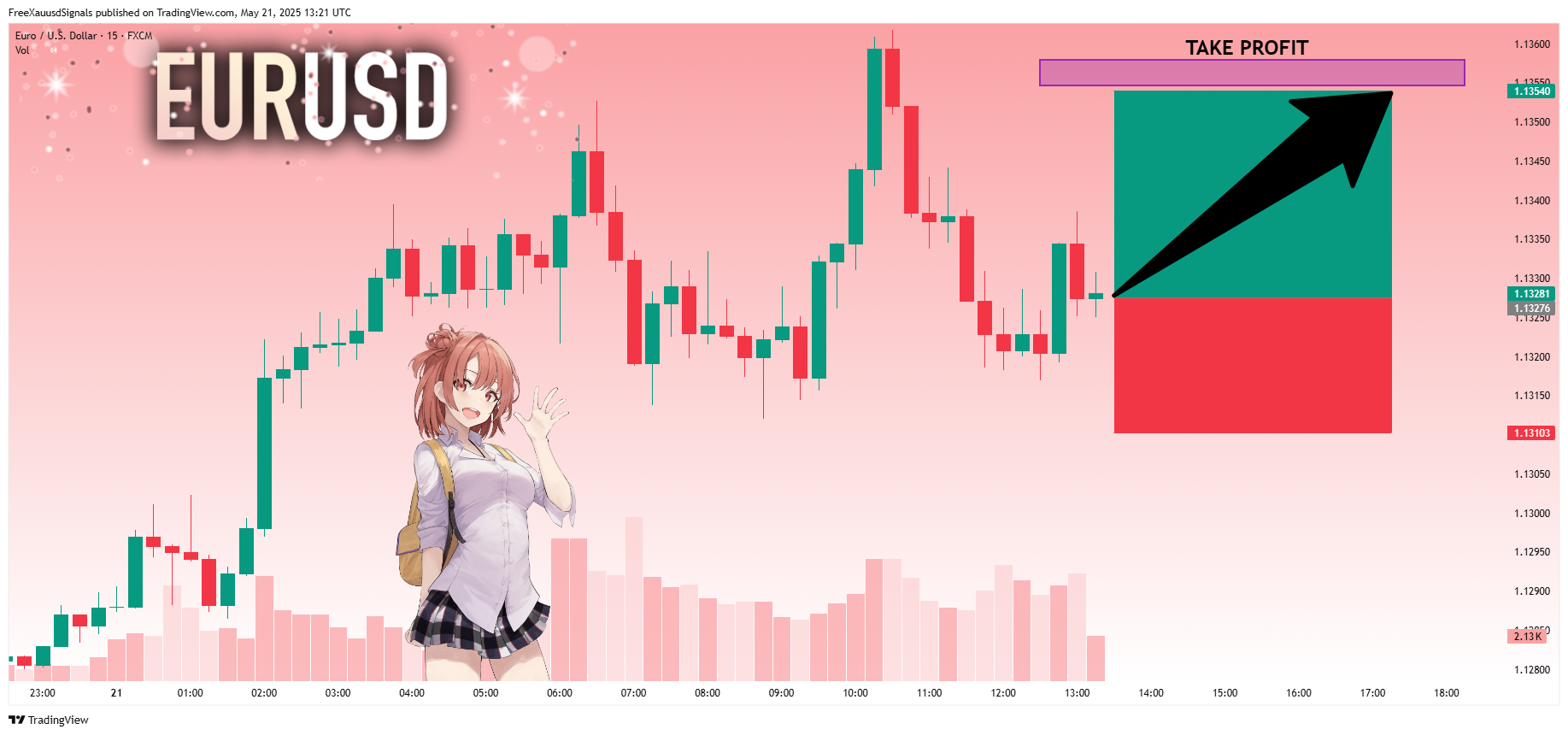 FX:EURUSD Chart Image by FreeXauusdSignals