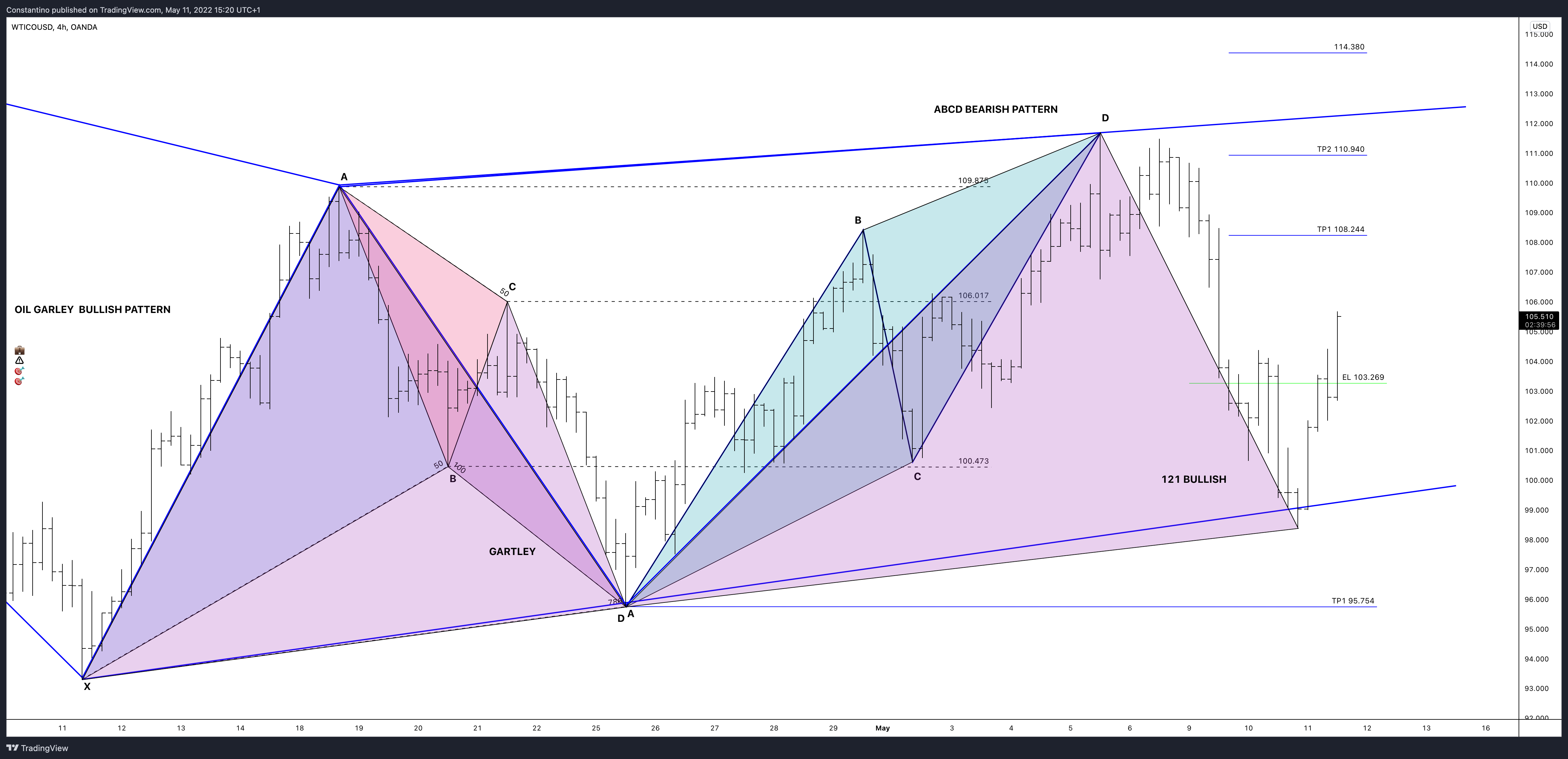 OANDA:WTICOUSD Chart Image by TradeChartPatternsLikeThePros