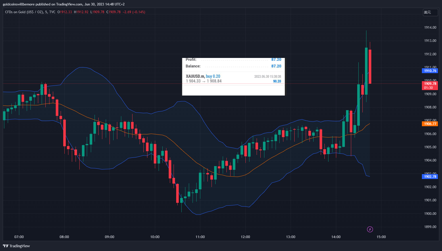 TVC:GOLD Chart Image by ActuaryJ